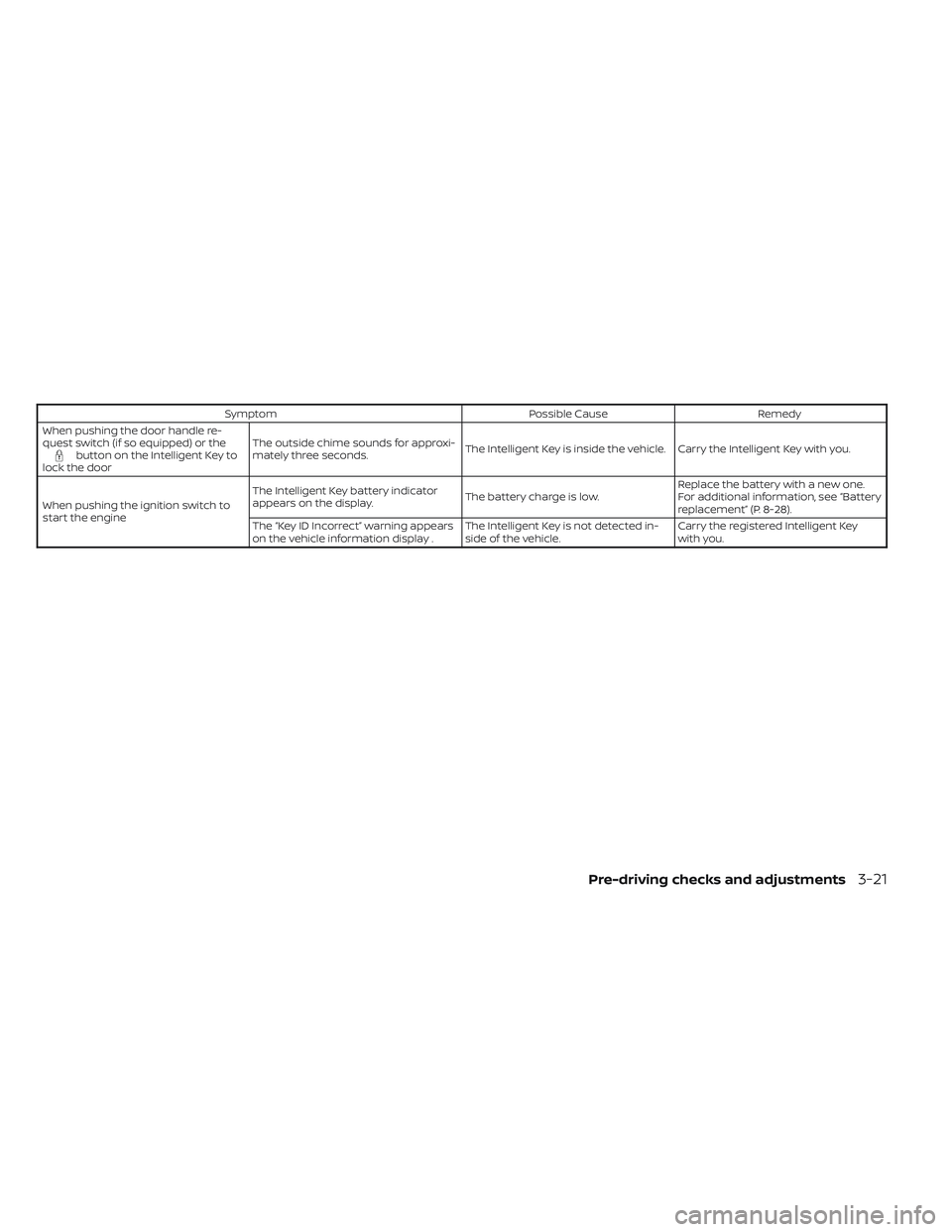 NISSAN TITAN 2023  Owners Manual SymptomPossible CauseRemedy
When pushing the door handle re-
quest switch (if so equipped) or the
button on the Intelligent Key to
lock the door The outside chime sounds for approxi-
mately three seco
