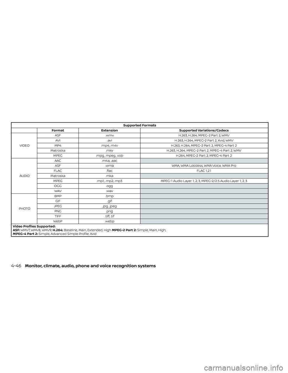 NISSAN TITAN 2022  Owners Manual Supported Formats
Format Extension Supported Variations/Codecs
VIDEO ASF
.wmv H.263, H.264, MPEG-2 Part 2, WMV
AVI .avi H.263, H.264, MPEG-2 Part 2, Xvid, WMV
MP4 .mp4, .m4v H.263, H.264, MPEG-2 Part 