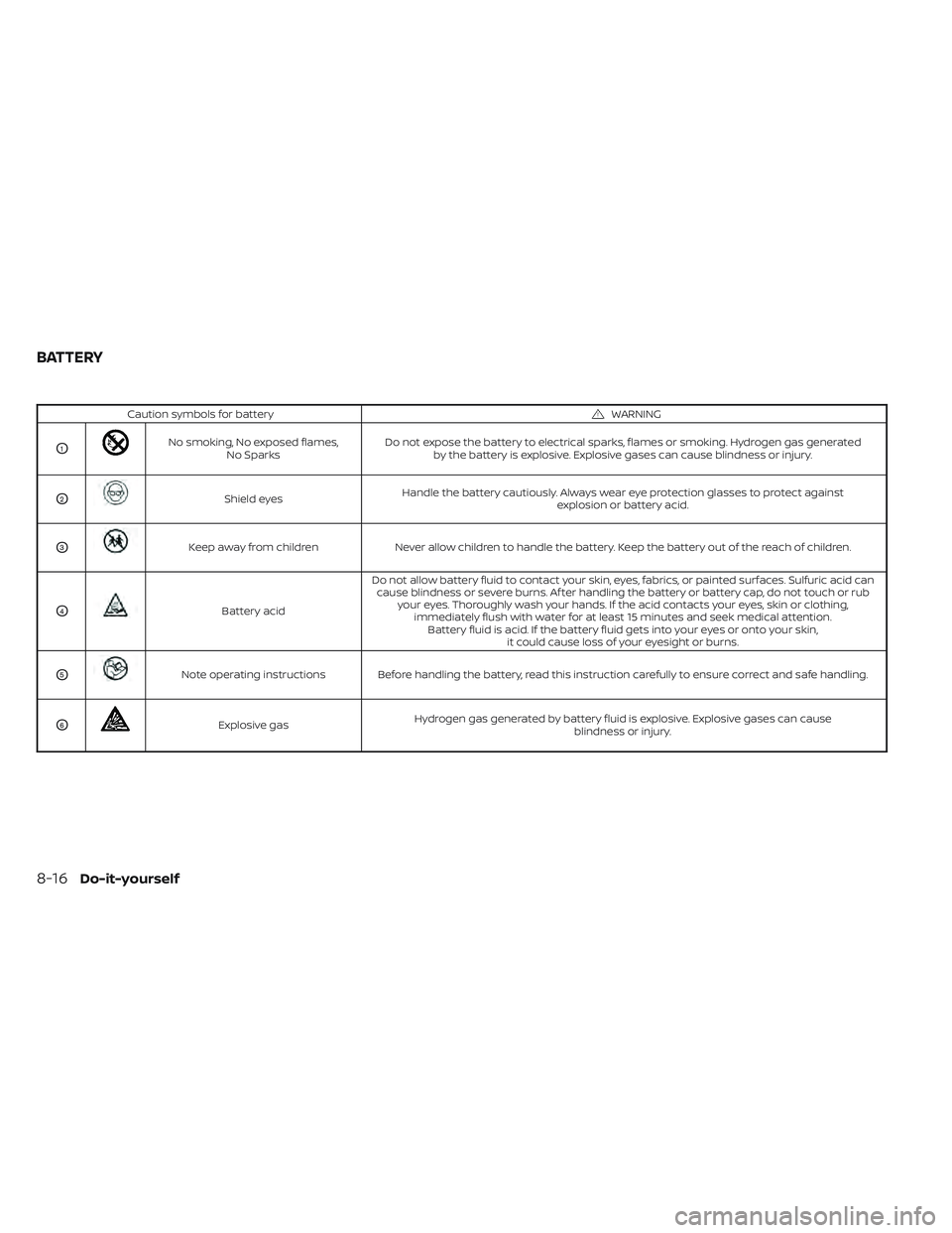 NISSAN TITAN 2022  Owners Manual Caution symbols for batteryWARNING
O1No smoking, No exposed flames,No Sparks Do not expose the battery to electrical sparks, flames or smoking. Hydrogen gas generated
by the battery is explosive. Expl