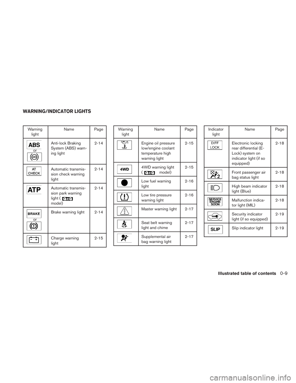 NISSAN TITAN 2010  Owners Manual Warninglight Name Page 