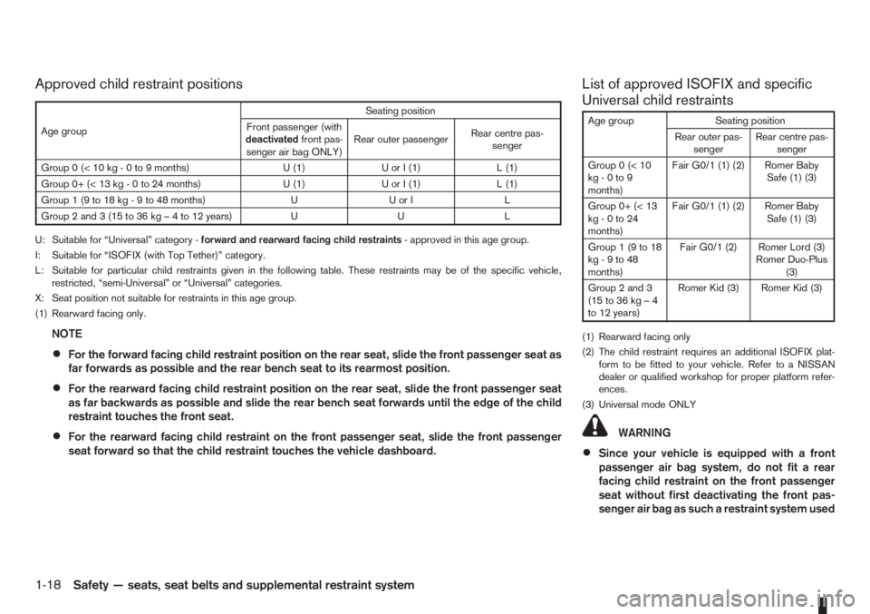 NISSAN NOTE 2011  Owners Manual Approved child restraint positions List of approved ISOFIX and specific
Universal child restraints
Age group Seating position
Rear outer pas-
sengerRear centre pas-
senger
Group0(<10
kg - 0 to 9
month