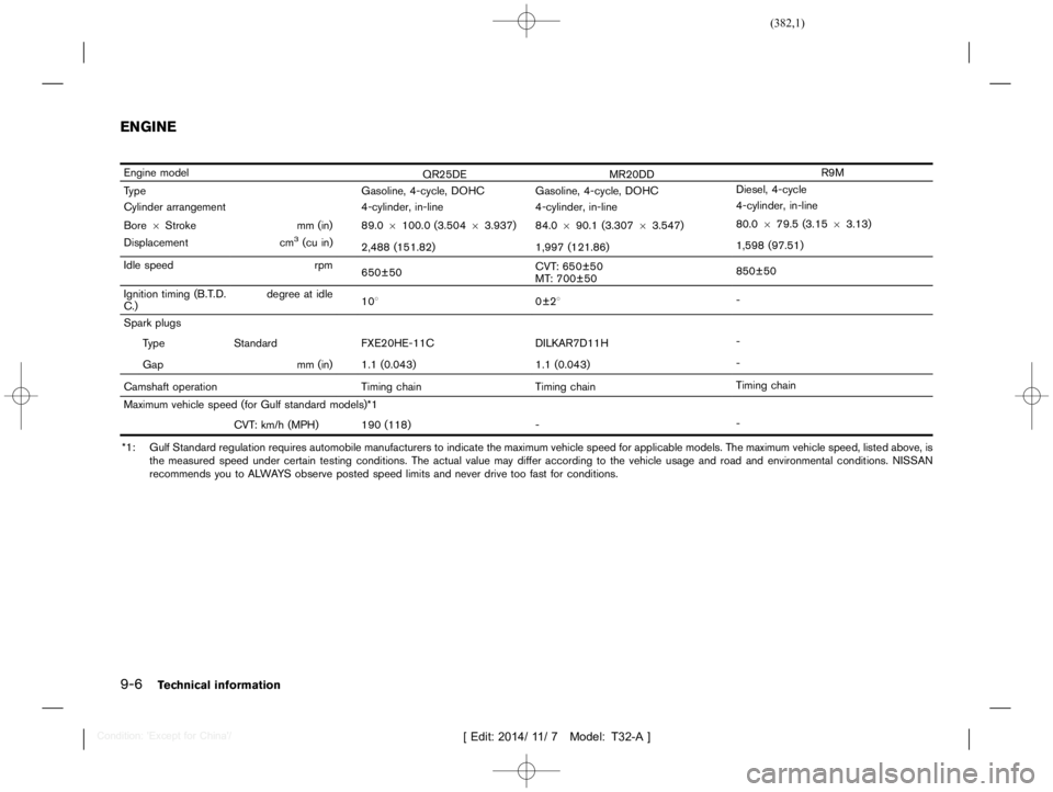NISSAN X-TRAIL 2020  Owners Manual  
������� 
�> �(�G�L�W� ����� ��� � �0�R�G�H�O� �7����$�@ 
9-6 
T echnical information 
T32A1308 27-D45B1 759-BBC4-4 722-9B21-08565866 BB28 
Engine model
QR25DEMR20DD R9M
T ype Ga