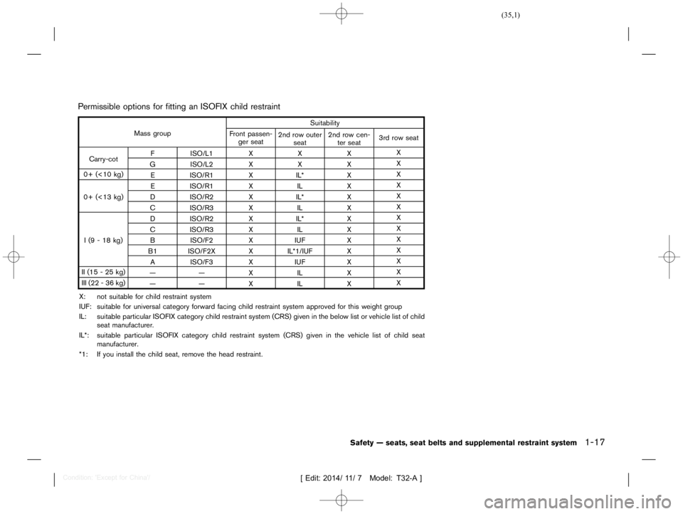 NISSAN X-TRAIL 2015  Owners Manual  
������ 
�> �(�G�L�W� ����� ��� � �0�R�G�H�O� �7����$�@ 
Permissible optionsforfitting anISOFIX childrestraint 
GUID-63D AAD91-D73 B-44B5-94DE-8ED73D 4FD718 
Mass group Suitabilit