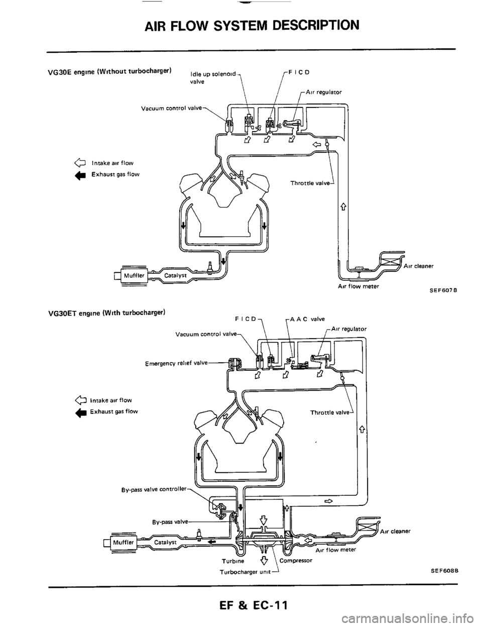 NISSAN 300ZX 1984 Z31 Engine Fuel And Emission Control System Workshop Manual AIR FLOW SYSTEM DESCRIPTION 
Air cleaner 
VG30E engine (Without  turbocharger) up roleno,,, FlCD 
r 
Valve 
0 Intake air flow 
C Exhaust gar flow 
VGJOET engine  (With turbocharger) 
Vacuum control va