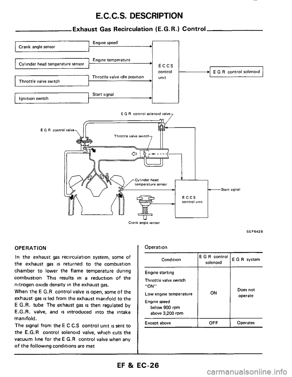 NISSAN 300ZX 1984 Z31 Engine Fuel And Emission Control System Workshop Manual E.C.C.S. DESCRIPTION
Engine speed Crank angle sensor c
Engine temperature ’
Throttle valve idle position Throttle valve switch
Start signal
Exhaust Gas Recirculation (E.G. R.) Control
ECCS
c NISSAN 300ZX 1984 Z31 Engine Fuel And Emission Control System Workshop Manual E.C.C.S. DESCRIPTION
Engine speed Crank angle sensor c
Engine temperature ’
Throttle valve idle position Throttle valve switch
Start signal
Exhaust Gas Recirculation (E.G. R.) Control
ECCS
c