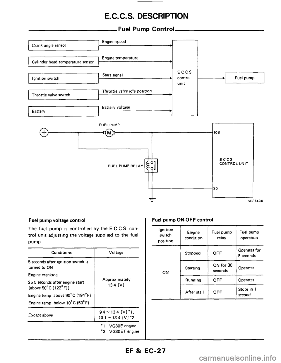 NISSAN 300ZX 1984 Z31 Engine Fuel And Emission Control System Workshop Manual E.C.C.S. DESCRIPTION 
FUELPUMP  ~ 
FUEL PUMP RELAY 
Fuel Pump Control 
108 
ECCS 
CONTROL  UNIT 
Engine speed --r 
Engine temperature 
control  Fuel pump Start signal 
Ignition 
switch 
position Engin