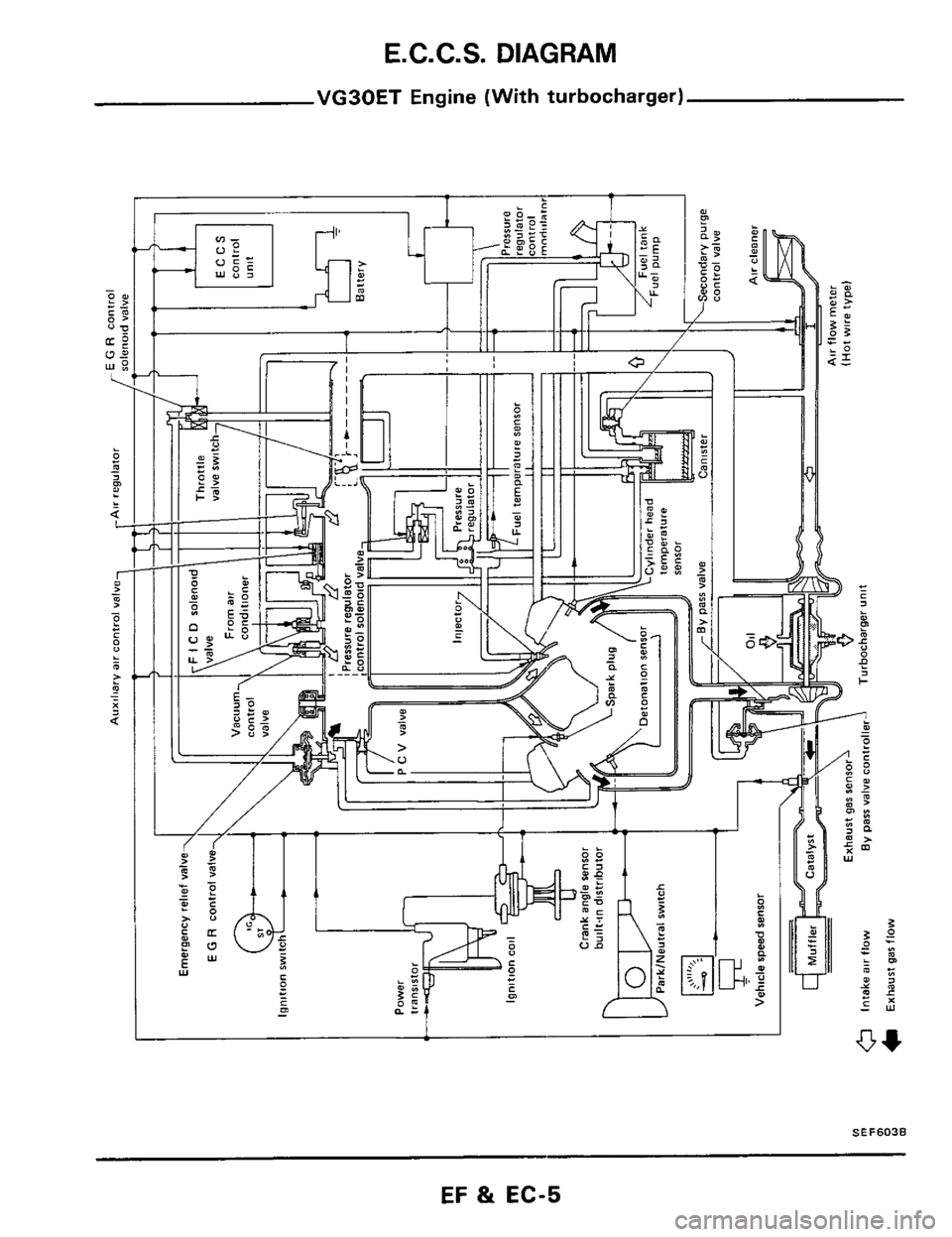 NISSAN 300ZX 1984 Z31 Engine Fuel And Emission Control System Workshop Manual E.C.C.S. DIAGRAM 
VG30ET Engine (With turbocharger) 
L 
SEF603B 
EF & EC-5  