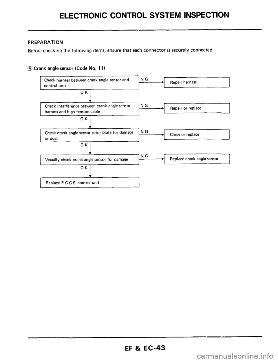 NISSAN 300ZX 1984 Z31 Engine Fuel And Emission Control System Workshop Manual ELECTRONIC CONTROL SYSTEM INSPECTION 
Check harness  between crank  angle sensor  and 
control  unit 
PREPARATION 
Before checking  the following  items, ensure  that each  connector IS securely  conn