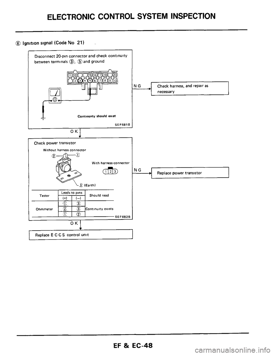 NISSAN 300ZX 1984 Z31 Engine Fuel And Emission Control System Workshop Manual ELECTRONIC CONTROL SYSTEM  INSPECTION 
Tester 
Ohmmeter 
@ ignition signal (Code No 21) 
Leads Ins ~ Should read I+) I-) 
E& 
CZ 3 Continuity exists 
e@ 
A 
SEF682E 
Disconnect 20-pin connector  and 