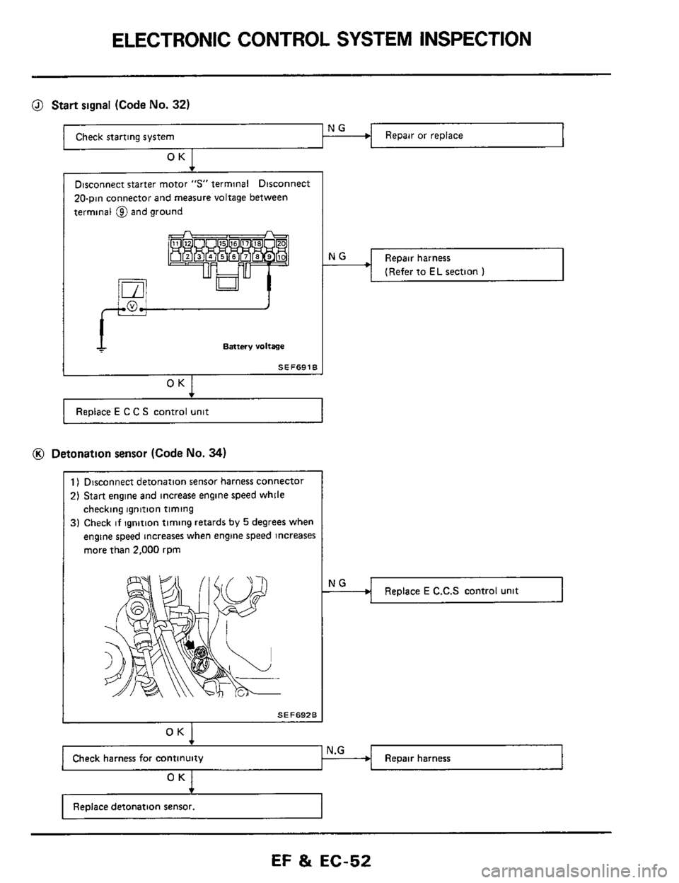 NISSAN 300ZX 1984 Z31 Engine Fuel And Emission Control System Workshop Manual ELECTRONIC CONTROL SYSTEM INSPECTION 
@ Start signal (Code No. 32) 
Repair  or  replace NG Check starting  system 1 
OK 
20-pin connector and  measure voltage between 
terminal  and ground 
Emery volt