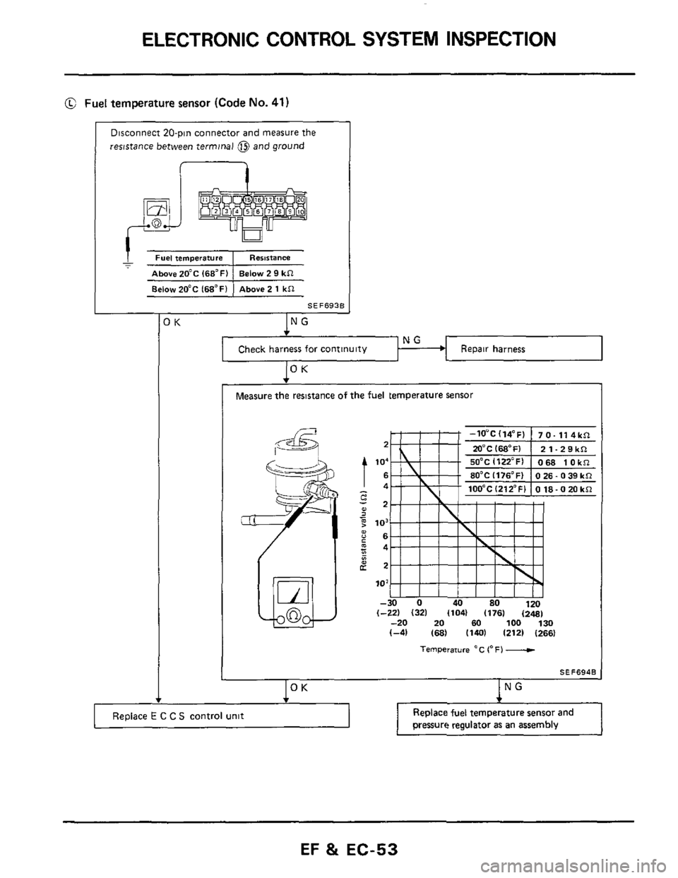 NISSAN 300ZX 1984 Z31 Engine Fuel And Emission Control System Workshop Manual ELECTRONIC CONTROL SYSTEM INSPECTION 
Replace E C C S control unit 
Fuel temperature sensor (Code No. 41) 
Replace  fuel temperature  sensor and 
Disconnect  20-pin connector  and  measure the 
resist