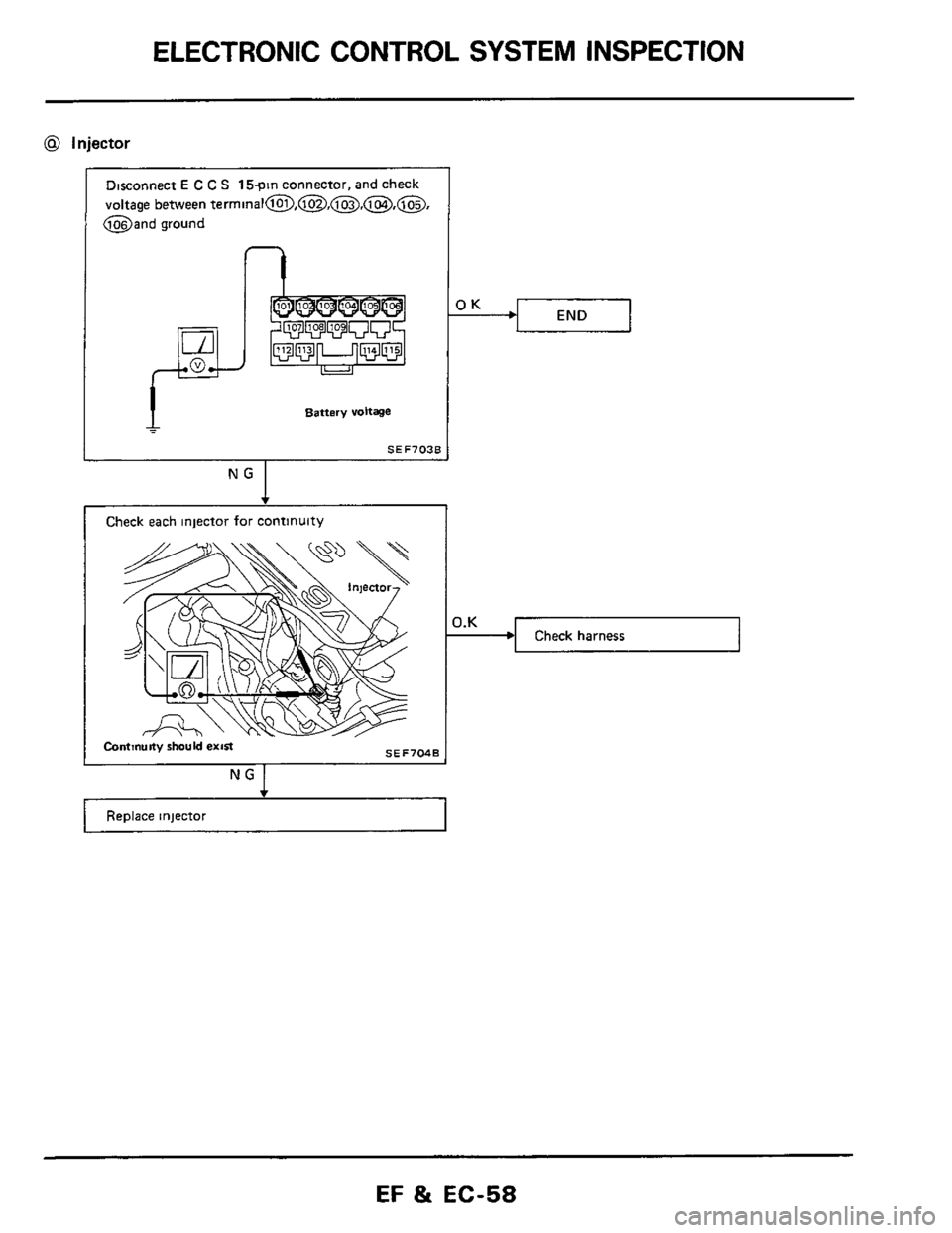 NISSAN 300ZX 1984 Z31 Engine Fuel And Emission Control System Workshop Manual ELECTRONIC  CONTROL  SYSTEM INSPECTION 
@ Injector 
Disconnect E C C S 15pln connector,  and check 
voltage  between  terminal@,@,@,@,@, 
@and  ground 
n 
Battery voltage 
SEF703B 
NG I 
Check  each i