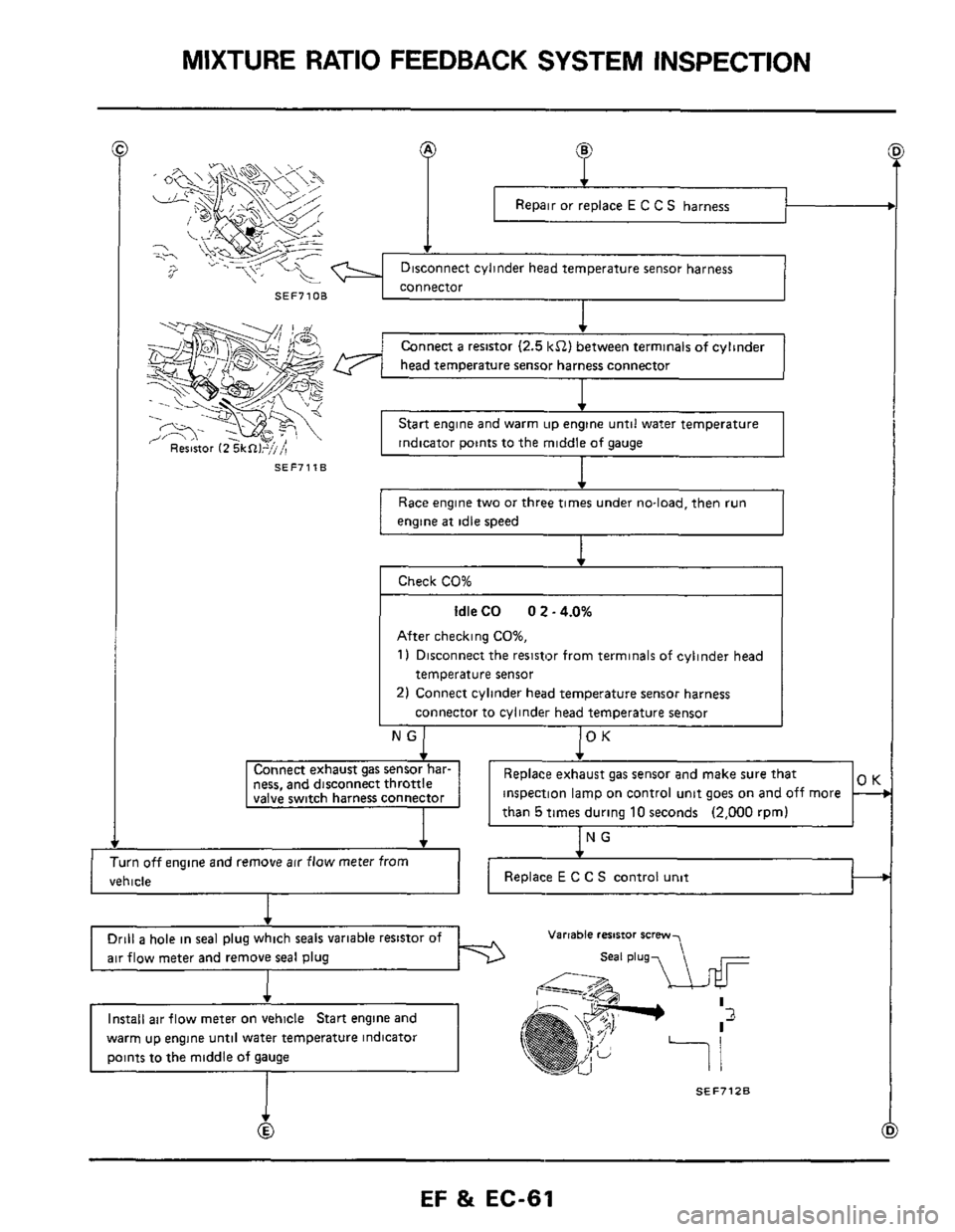 NISSAN 300ZX 1984 Z31 Engine Fuel And Emission Control System Workshop Manual MIXTURE RATIO FEEDBACK  SYSTEM INSPECTION 
Repair or replace E C C S harness 
SEF71OB 
SEF7118 
f 
Connect a resistor (2.5 kS2) between  terminals of cylinder 
head  temperature  sensor harness  conne