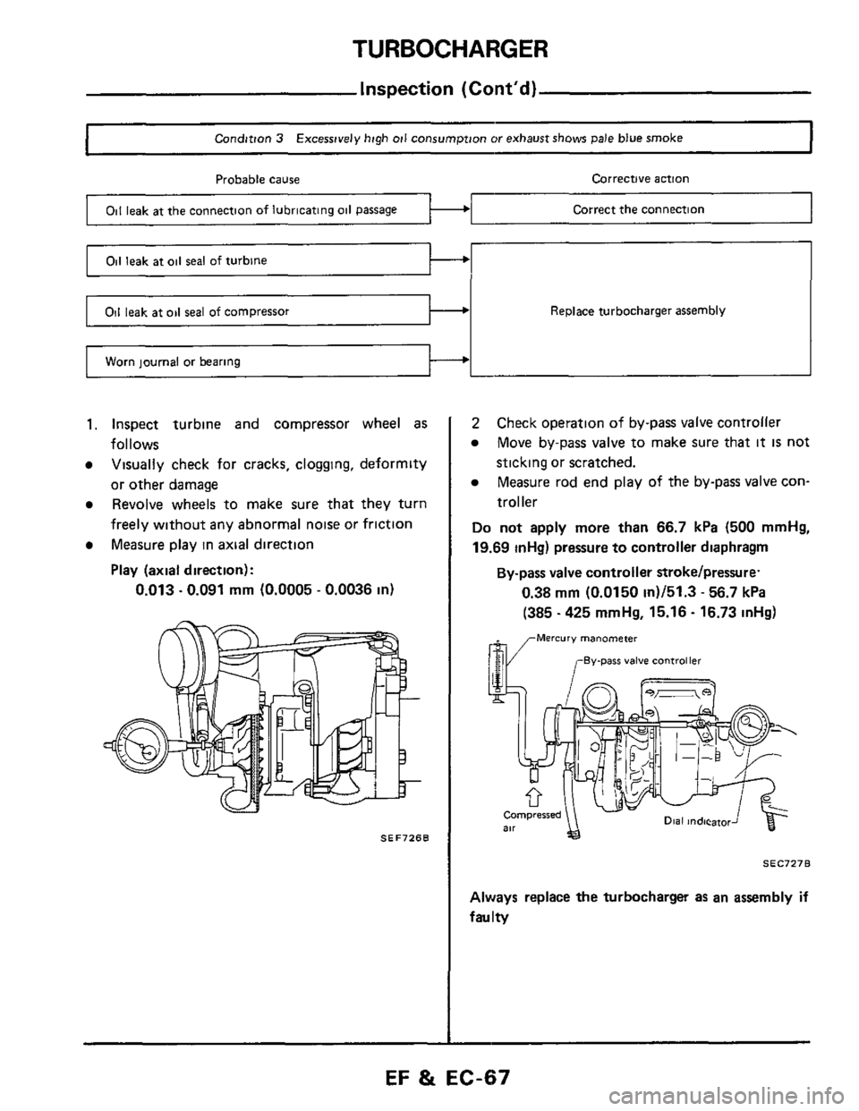 NISSAN 300ZX 1984 Z31 Engine Fuel And Emission Control System Workshop Manual TURBOCHARGER 
Worn journal  or bearing 
Inspection (Cont’d) 
Replace  turbocharger  assembly 
I Condition 3 Excessively high oil consumption  or exhaust shows pale  blue  smoke I 
Probable  cause  C