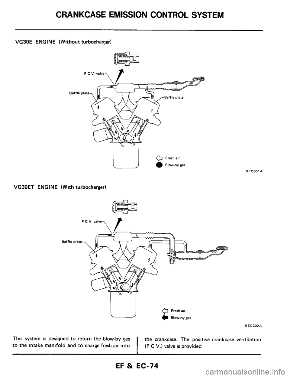 NISSAN 300ZX 1984 Z31 Engine Fuel And Emission Control System Workshop Manual CRANKCASE EMISSION CONTROL SYSTEM 
VG30E ENGINE  (Without turbocharger) 
I "I 
e Fresh air 
Blow-by gar 
VG30ET  ENGINE  (With turbocharger) 
0 Fresh air 
Blow-by gar 
SEC301A 
SEC302A 
the crankcase.