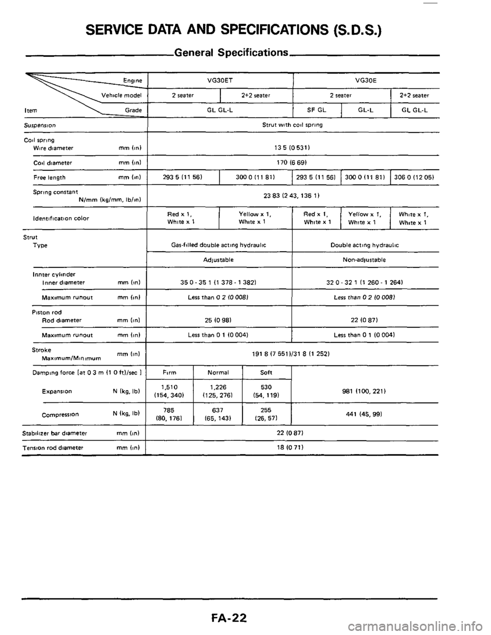 NISSAN 300ZX 1984 Z31 Front Suspension Workshop Manual SERVICE DATA AND SPECIFICATIONS (S. D.S.)
General Specifications
VG30ET
Vehicle model 2 seater 2+2 seater
GL GL-L
VG30E
2 seater 2+2 seater
SF GL GL-L GL GL-L
13 5 (05311 ~ ~~
~~
Coil d NISSAN 300ZX 1984 Z31 Front Suspension Workshop Manual SERVICE DATA AND SPECIFICATIONS (S. D.S.)
General Specifications
VG30ET
Vehicle model 2 seater 2+2 seater
GL GL-L
VG30E
2 seater 2+2 seater
SF GL GL-L GL GL-L
13 5 (05311 ~ ~~
~~
Coil d