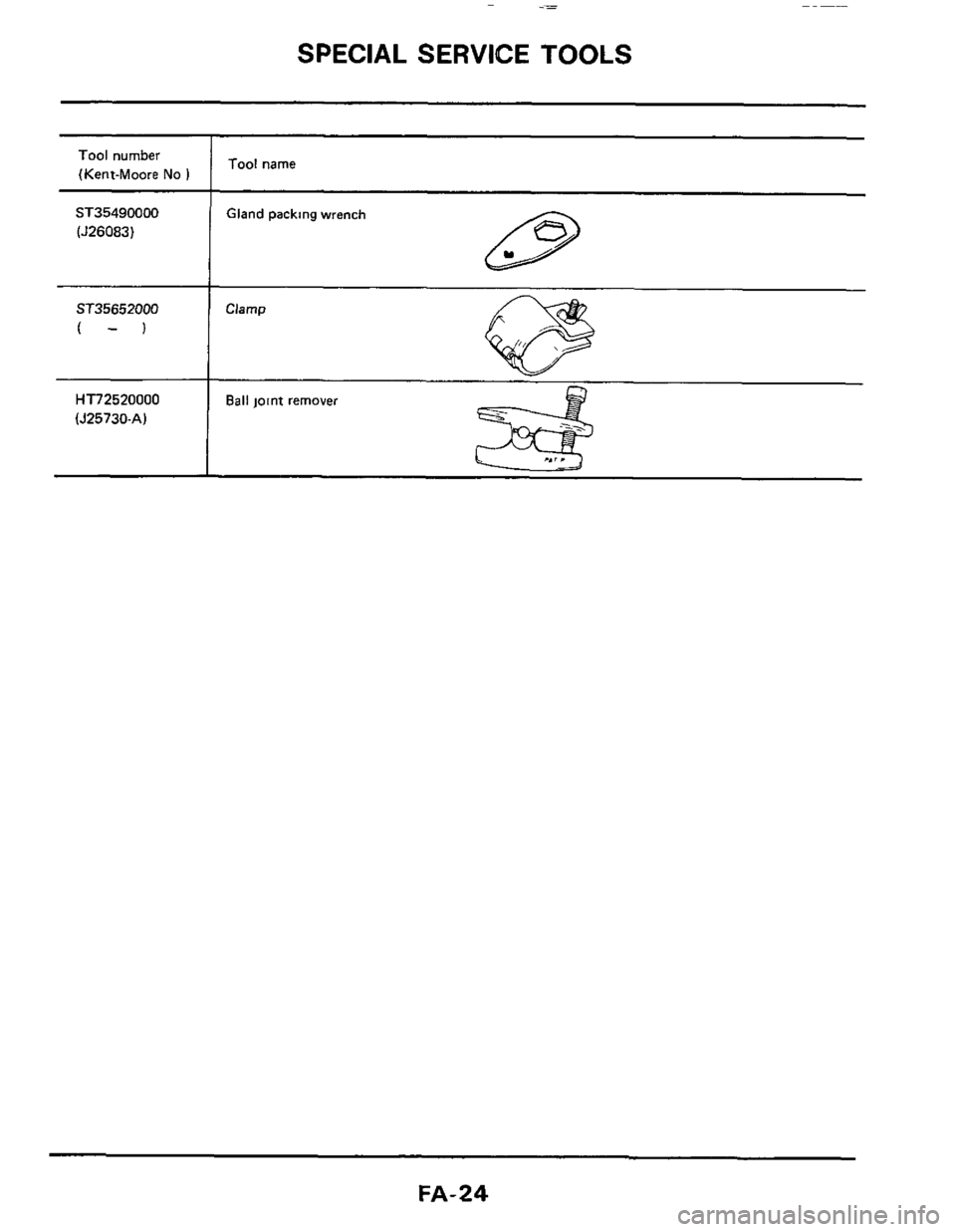 NISSAN 300ZX 1984 Z31 Front Suspension Workshop Manual SPECIAL SERVICE TOOLS 
ST35490000 (526083) 
Tool name Tool number 
(Kent-Moore 
No ) 
Gland packing wrench 
ST35652000 Clamp 
(-) 
HT72520000 Ball joint remover 
(525730-A) 
FA-24  