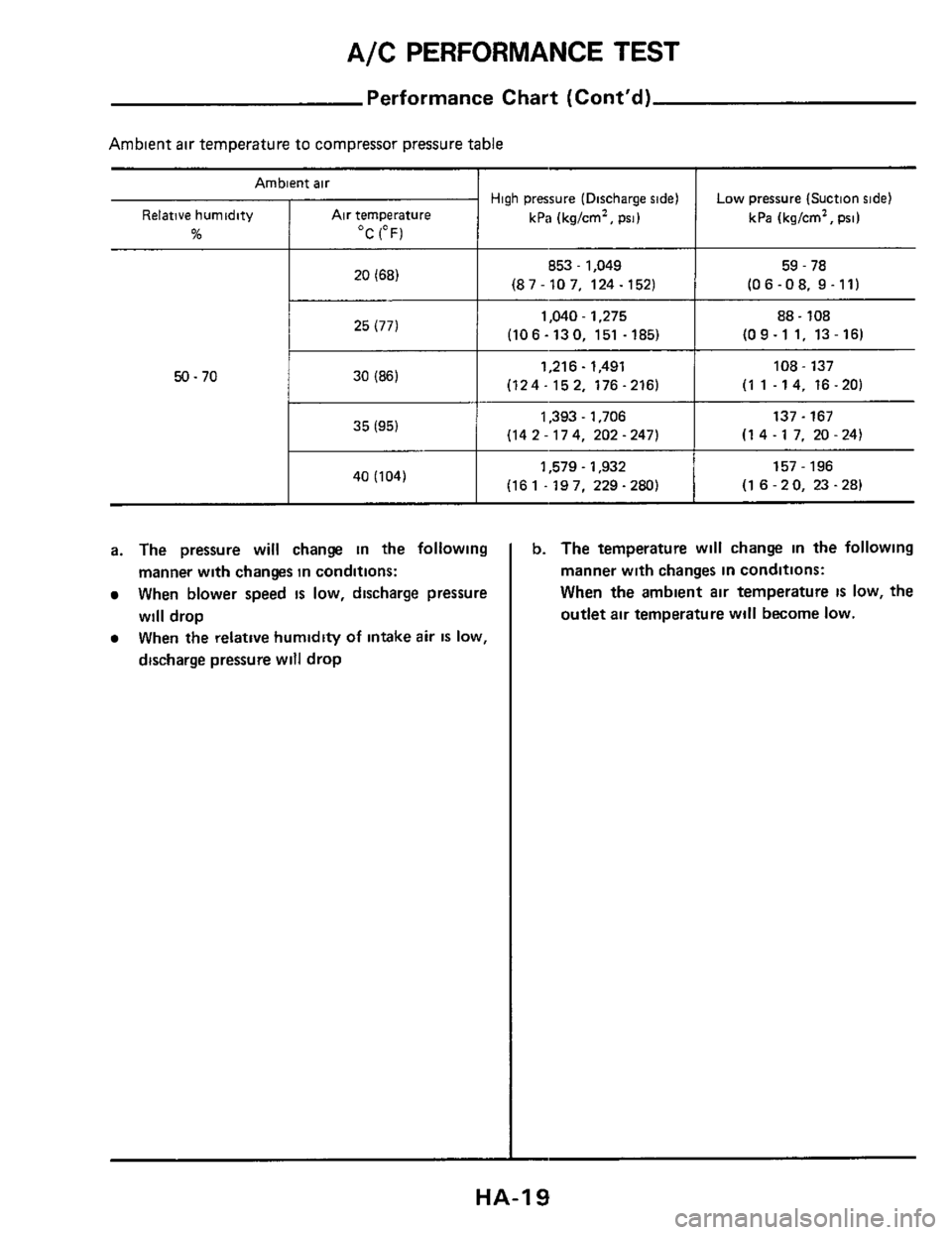 NISSAN 300ZX 1984 Z31 Heather And Air Conditioner Workshop Manual A/C PERFORMANCE TEST
Ambient air
Relative humidity Air temperature
% OC (OF)
20 (68)
Performance Chart (Cont’d)
High pressure (Discharge side)
kPa (kg/cm2,
psi)
Low pressure (Suction si NISSAN 300ZX 1984 Z31 Heather And Air Conditioner Workshop Manual A/C PERFORMANCE TEST
Ambient air
Relative humidity Air temperature
% OC (OF)
20 (68)
Performance Chart (Cont’d)
High pressure (Discharge side)
kPa (kg/cm2,
psi)
Low pressure (Suction si