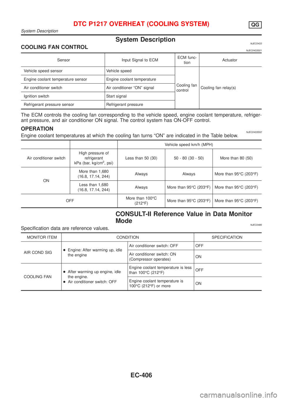 NISSAN ALMERA 2001  Service Manual System DescriptionNJEC0433COOLING FAN CONTROLNJEC0433S01
Sensor Input Signal to ECMECM func-
tionActuator
Vehicle speed sensor Vehicle speed
Cooling fan
controlCooling fan relay(s) Engine coolant temp