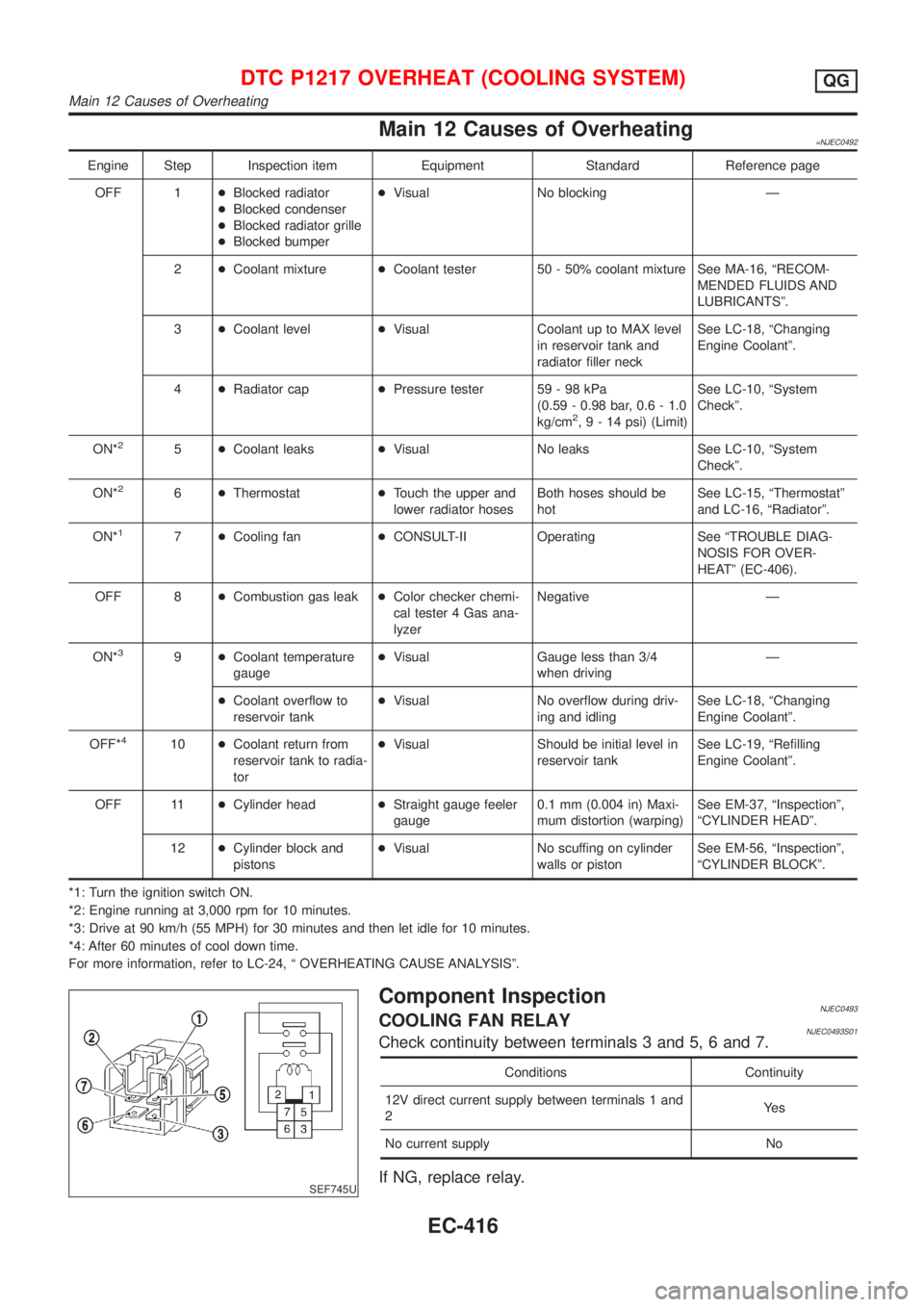 NISSAN ALMERA 2001  Service Manual Main 12 Causes of Overheating=NJEC0492
Engine Step Inspection item Equipment Standard Reference page
OFF 1+Blocked radiator
+Blocked condenser
+Blocked radiator grille
+Blocked bumper+Visual No blocki