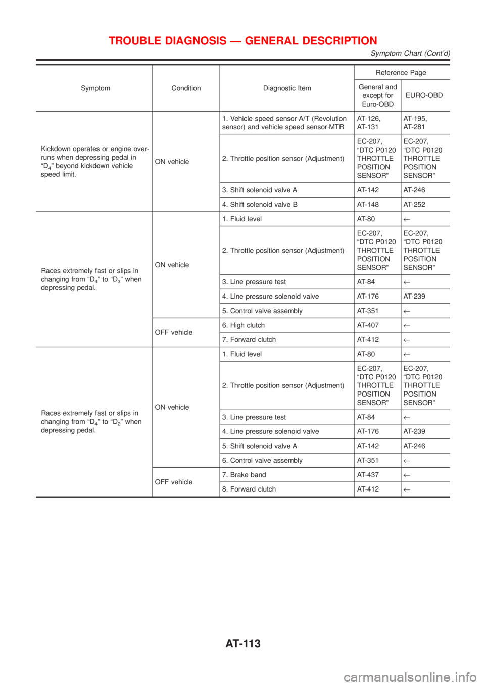 NISSAN ALMERA 2001 Service Manual Symptom Condition Diagnostic ItemReference Page
General and
except for
Euro-OBDEURO-OBD
Kickdown operates or engine over-
runs when depressing pedal in
ªD
4º beyond kickdown vehicle
speed limit.ON v NISSAN ALMERA 2001 Service Manual Symptom Condition Diagnostic ItemReference Page
General and
except for
Euro-OBDEURO-OBD
Kickdown operates or engine over-
runs when depressing pedal in
ªD
4º beyond kickdown vehicle
speed limit.ON v
