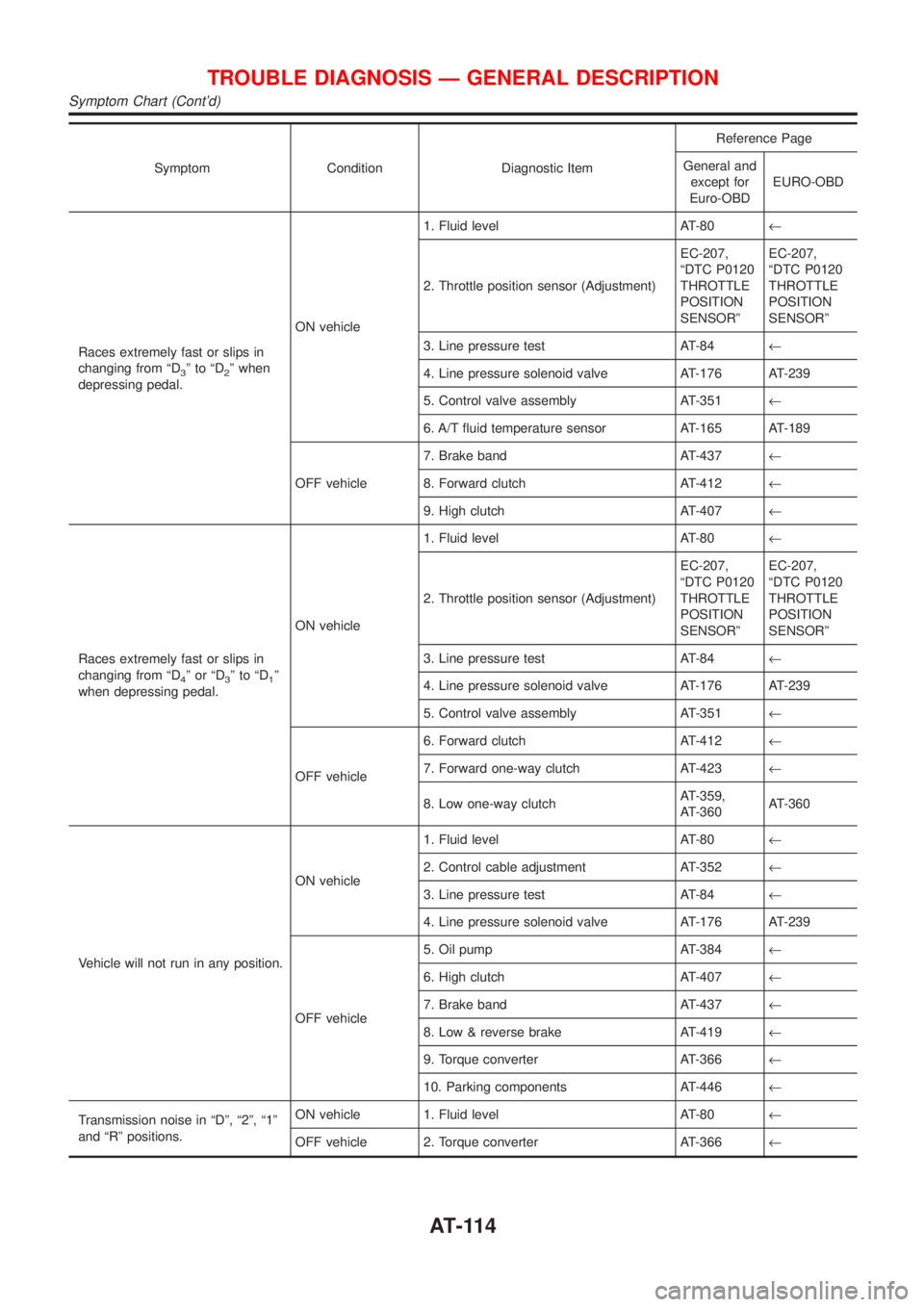 NISSAN ALMERA 2001 Service Manual Symptom Condition Diagnostic ItemReference Page
General and
except for
Euro-OBDEURO-OBD
Races extremely fast or slips in
changing from ªD
3ºtoªD2º when
depressing pedal.ON vehicle1. Fluid level AT NISSAN ALMERA 2001 Service Manual Symptom Condition Diagnostic ItemReference Page
General and
except for
Euro-OBDEURO-OBD
Races extremely fast or slips in
changing from ªD
3ºtoªD2º when
depressing pedal.ON vehicle1. Fluid level AT