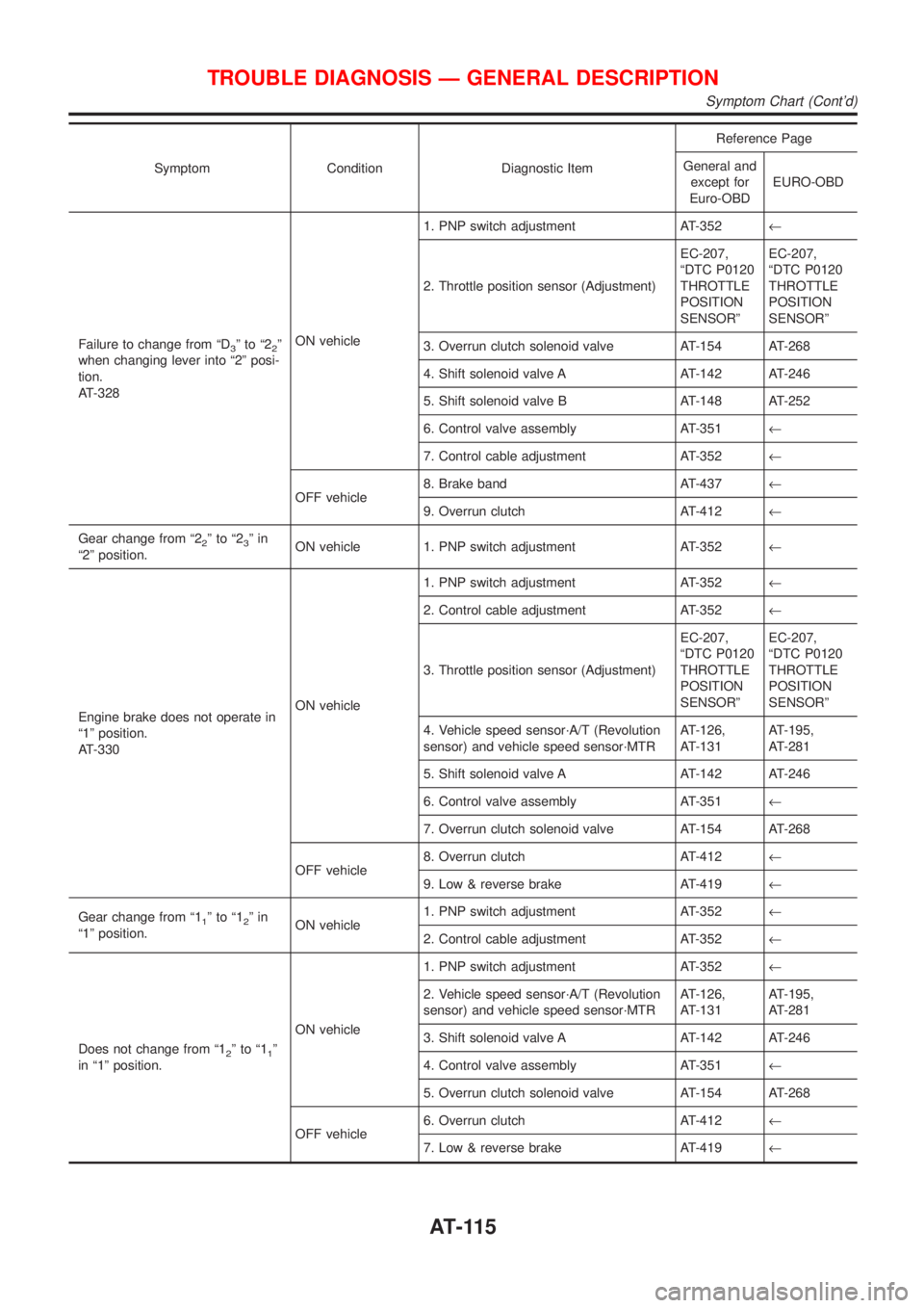 NISSAN ALMERA 2001 Service Manual Symptom Condition Diagnostic ItemReference Page
General and
except for
Euro-OBDEURO-OBD
Failure to change from ªD
3ºtoª22º
when changing lever into ª2º posi-
tion.
AT-328ON vehicle1. PNP switch NISSAN ALMERA 2001 Service Manual Symptom Condition Diagnostic ItemReference Page
General and
except for
Euro-OBDEURO-OBD
Failure to change from ªD
3ºtoª22º
when changing lever into ª2º posi-
tion.
AT-328ON vehicle1. PNP switch