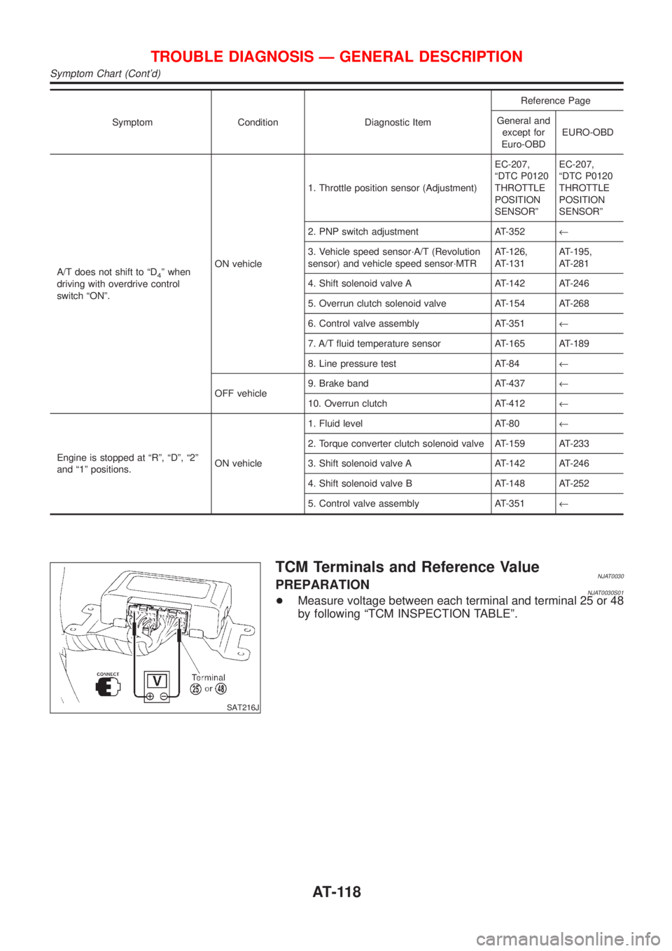 NISSAN ALMERA 2001 Service Manual Symptom Condition Diagnostic ItemReference Page
General and
except for
Euro-OBDEURO-OBD
A/T does not shift to ªD
4º when
driving with overdrive control
switch ªONº.ON vehicle1. Throttle position s NISSAN ALMERA 2001 Service Manual Symptom Condition Diagnostic ItemReference Page
General and
except for
Euro-OBDEURO-OBD
A/T does not shift to ªD
4º when
driving with overdrive control
switch ªONº.ON vehicle1. Throttle position s