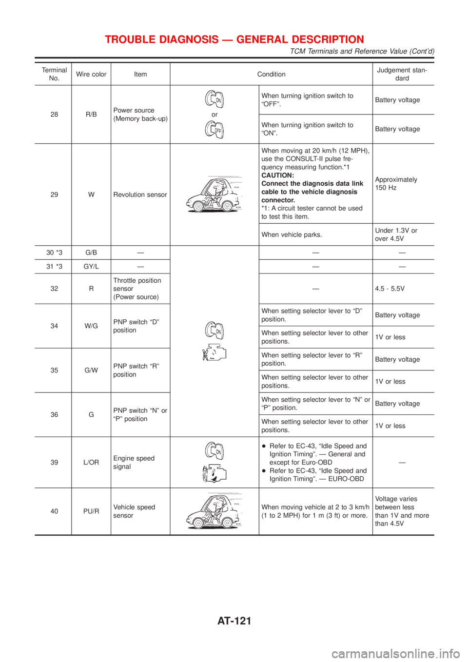 NISSAN ALMERA 2001  Service Manual Terminal
No.Wire color Item ConditionJudgement stan-
dard
28 R/BPower source
(Memory back-up)
or
When turning ignition switch to
ªOFFº.Battery voltage
When turning ignition switch to
ªONº.Battery 