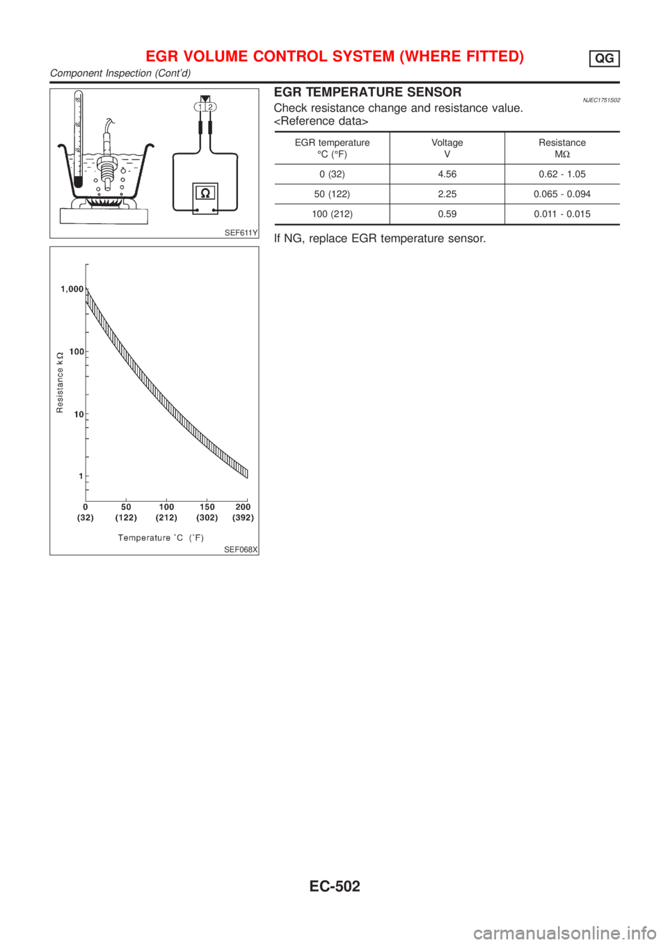 NISSAN ALMERA 2001  Service Manual SEF611Y
SEF068X
EGR TEMPERATURE SENSORNJEC1751S02Check resistance change and resistance value.
<Reference data>
EGR temperature
ÉC (ÉF)Voltage
VResistance
MW
0 (32) 4.56 0.62 - 1.05
50 (122) 2.25 0.