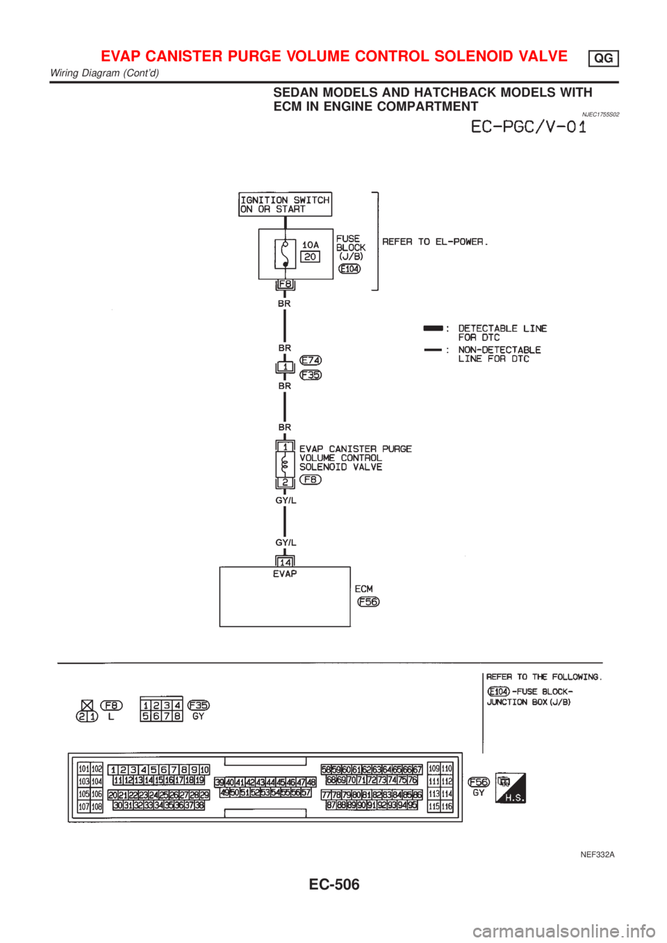 NISSAN ALMERA 2001  Service Manual SEDAN MODELS AND HATCHBACK MODELS WITH
ECM IN ENGINE COMPARTMENT
NJEC1755S02
NEF332A
EVAP CANISTER PURGE VOLUME CONTROL SOLENOID VALVEQG
Wiring Diagram (Contd)
EC-506 
