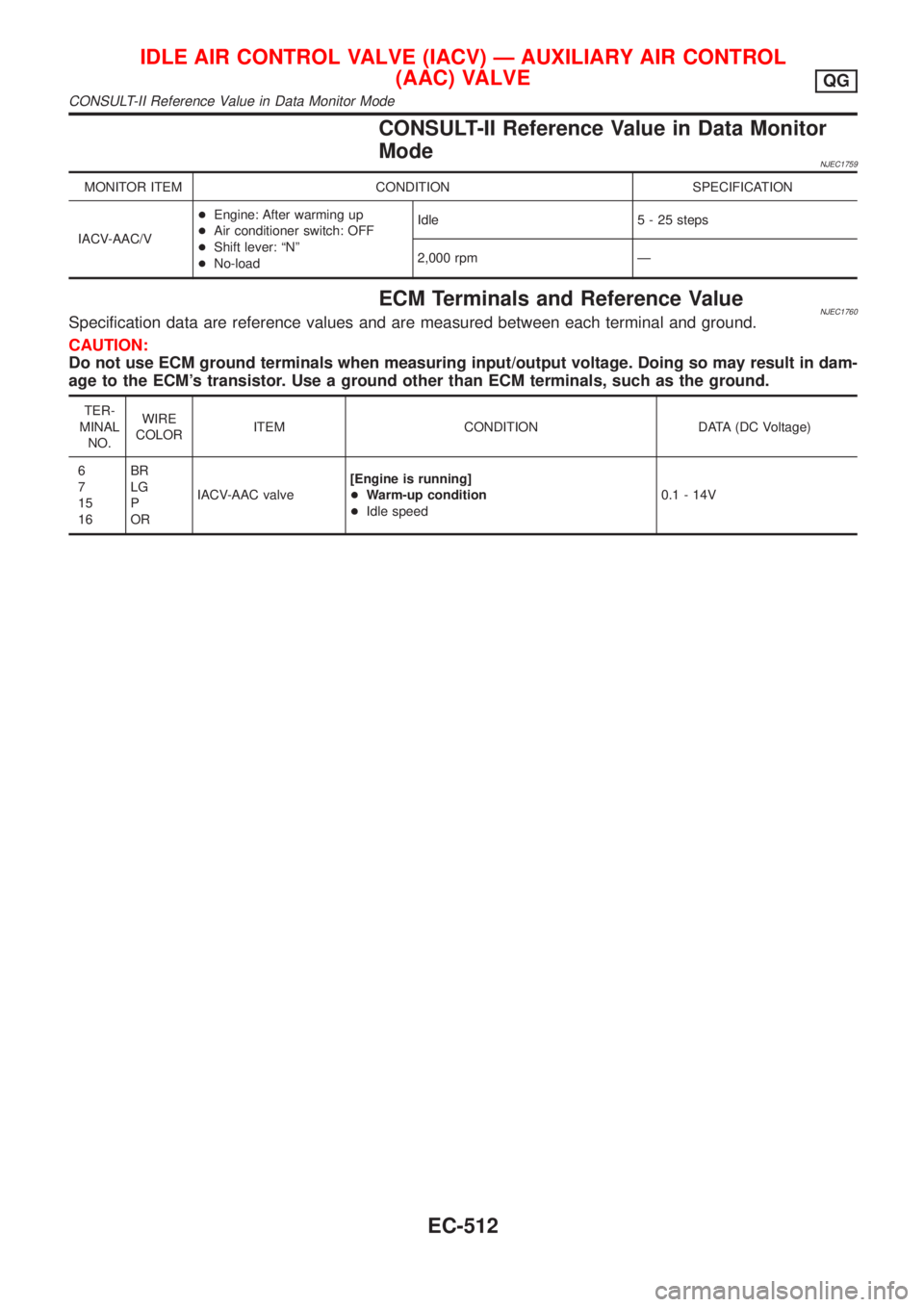 NISSAN ALMERA 2001  Service Manual CONSULT-II Reference Value in Data Monitor
Mode
NJEC1759
MONITOR ITEM CONDITION SPECIFICATION
IACV-AAC/V+Engine: After warming up
+Air conditioner switch: OFF
+Shift lever: ªNº
+No-loadIdle 5 - 25 s