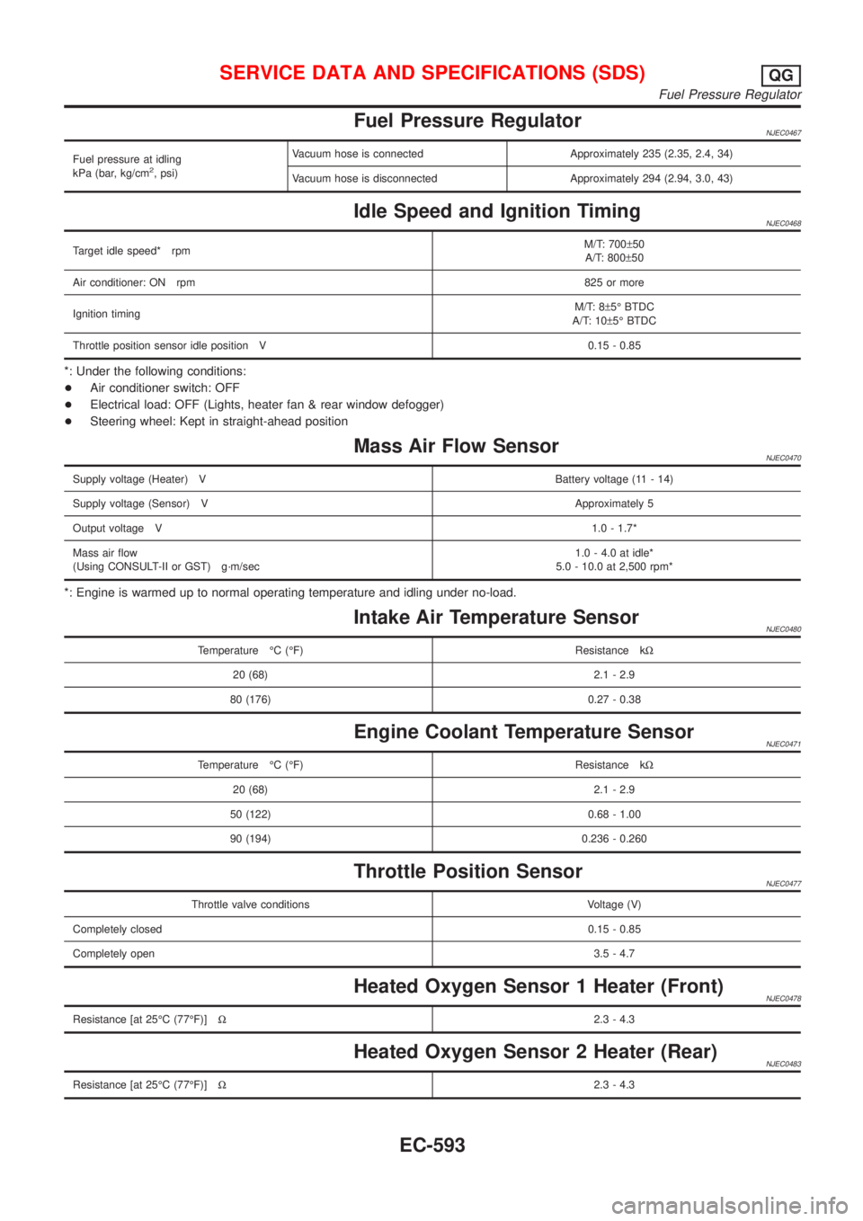 NISSAN ALMERA 2001 Service Manual Fuel Pressure RegulatorNJEC0467
Fuel pressure at idling
kPa (bar, kg/cm2, psi)Vacuum hose is connected Approximately 235 (2.35, 2.4, 34)
Vacuum hose is disconnected Approximately 294 (2.94, 3.0, 43)
I NISSAN ALMERA 2001 Service Manual Fuel Pressure RegulatorNJEC0467
Fuel pressure at idling
kPa (bar, kg/cm2, psi)Vacuum hose is connected Approximately 235 (2.35, 2.4, 34)
Vacuum hose is disconnected Approximately 294 (2.94, 3.0, 43)
I
