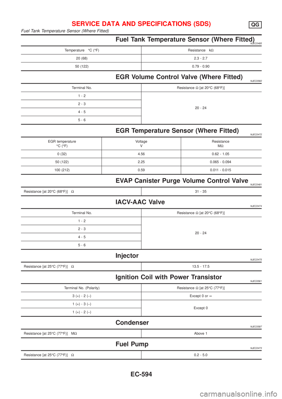 NISSAN ALMERA 2001 Service Manual Fuel Tank Temperature Sensor (Where Fitted)NJEC0485
Temperature ÉC (ÉF) Resistance kW
20 (68) 2.3 - 2.7
50 (122) 0.79 - 0.90
EGR Volume Control Valve (Where Fitted)NJEC0560
Terminal No. ResistanceW[ NISSAN ALMERA 2001 Service Manual Fuel Tank Temperature Sensor (Where Fitted)NJEC0485
Temperature ÉC (ÉF) Resistance kW
20 (68) 2.3 - 2.7
50 (122) 0.79 - 0.90
EGR Volume Control Valve (Where Fitted)NJEC0560
Terminal No. ResistanceW[