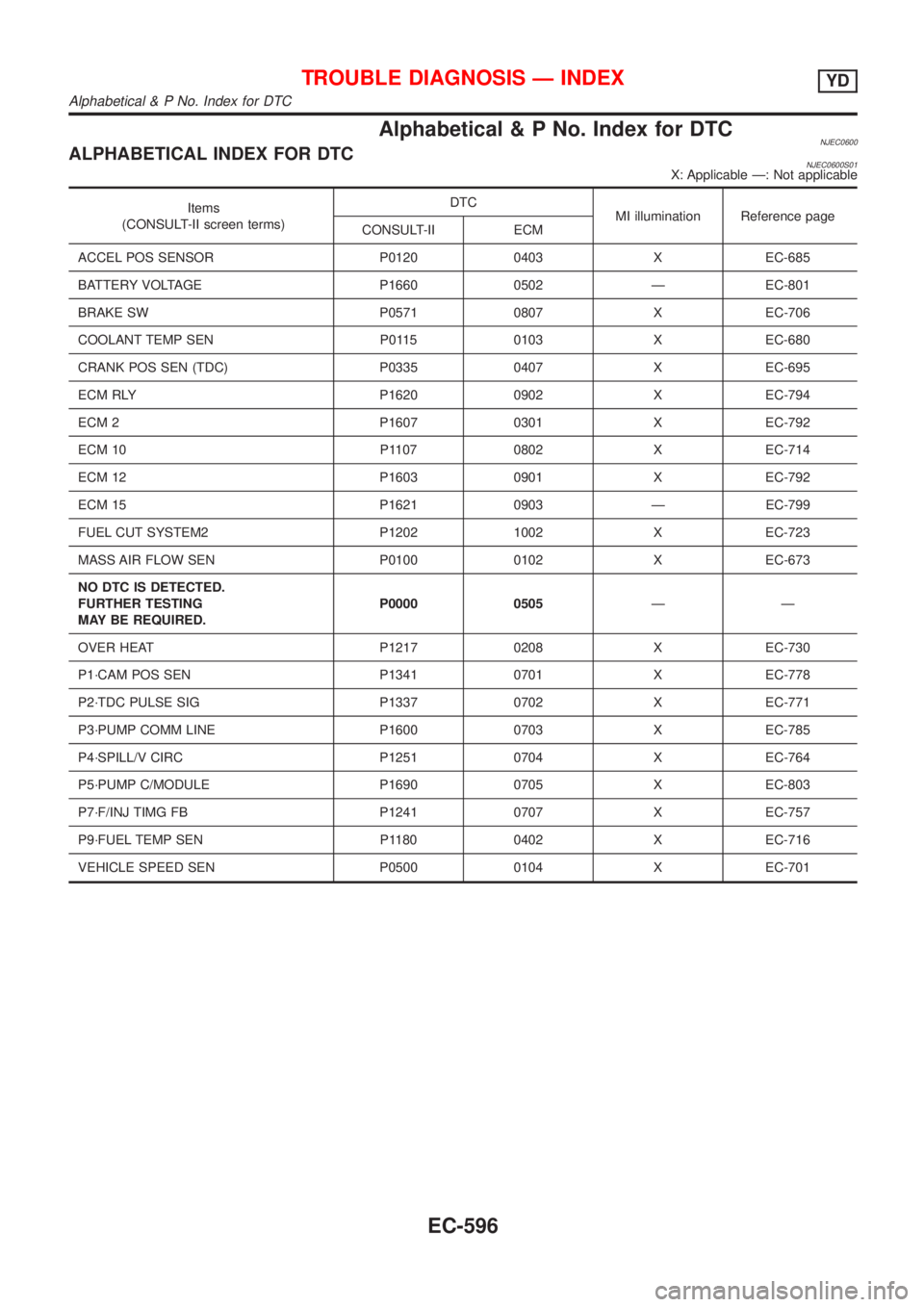 NISSAN ALMERA 2001 Service Manual Alphabetical & P No. Index for DTCNJEC0600ALPHABETICAL INDEX FOR DTCNJEC0600S01X: Applicable Ð: Not applicable
Items
(CONSULT-II screen terms)DTC
MI illumination Reference page
CONSULT-II ECM
ACCEL P NISSAN ALMERA 2001 Service Manual Alphabetical & P No. Index for DTCNJEC0600ALPHABETICAL INDEX FOR DTCNJEC0600S01X: Applicable Ð: Not applicable
Items
(CONSULT-II screen terms)DTC
MI illumination Reference page
CONSULT-II ECM
ACCEL P
