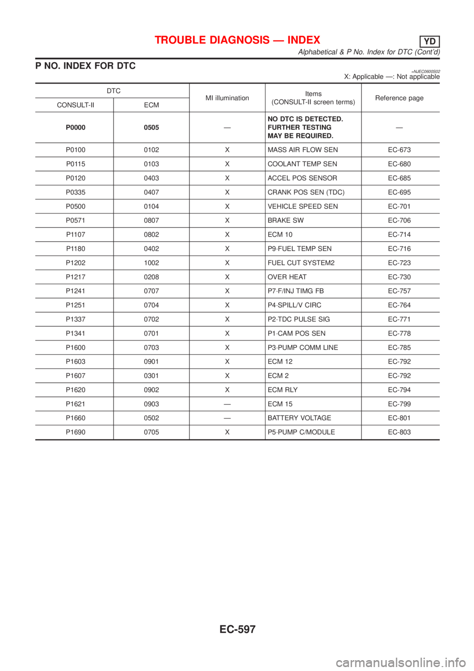 NISSAN ALMERA 2001 Service Manual P NO. INDEX FOR DTC=NJEC0600S02X: Applicable Ð: Not applicable
DTC
MI illuminationItems
(CONSULT-II screen terms)Reference page
CONSULT-II ECM
P0000 0505ÐNO DTC IS DETECTED.
FURTHER TESTING
MAY BE R NISSAN ALMERA 2001 Service Manual P NO. INDEX FOR DTC=NJEC0600S02X: Applicable Ð: Not applicable
DTC
MI illuminationItems
(CONSULT-II screen terms)Reference page
CONSULT-II ECM
P0000 0505ÐNO DTC IS DETECTED.
FURTHER TESTING
MAY BE R