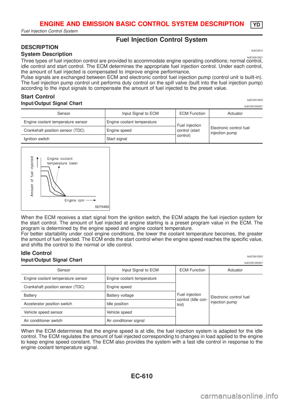 NISSAN ALMERA 2001 Service Manual Fuel Injection Control System
DESCRIPTIONNJEC0612System DescriptionNJEC0612S01Three types of fuel injection control are provided to accommodate engine operating conditions; normal control,
idle contro NISSAN ALMERA 2001 Service Manual Fuel Injection Control System
DESCRIPTIONNJEC0612System DescriptionNJEC0612S01Three types of fuel injection control are provided to accommodate engine operating conditions; normal control,
idle contro