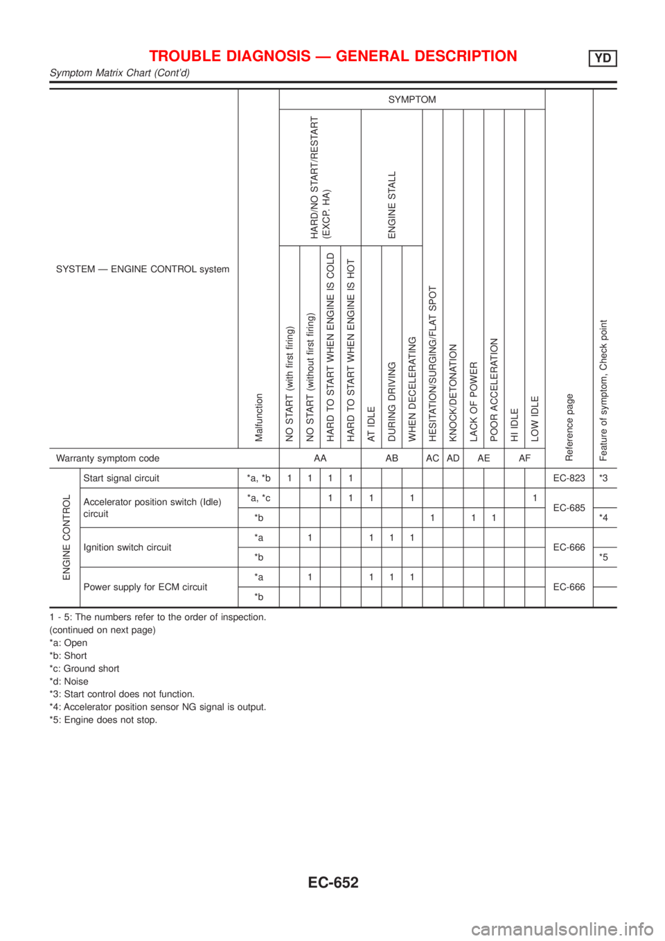 NISSAN ALMERA 2001 Service Manual SYSTEM Ð ENGINE CONTROL system
Malfunction
SYMPTOM
Reference page
Feature of symptom, Check pointHARD/NO START/RESTART
(EXCP. HA)
ENGINE STALL
HESITATION/SURGING/FLAT SPOT
KNOCK/DETONATION
LACK OF PO NISSAN ALMERA 2001 Service Manual SYSTEM Ð ENGINE CONTROL system
Malfunction
SYMPTOM
Reference page
Feature of symptom, Check pointHARD/NO START/RESTART
(EXCP. HA)
ENGINE STALL
HESITATION/SURGING/FLAT SPOT
KNOCK/DETONATION
LACK OF PO