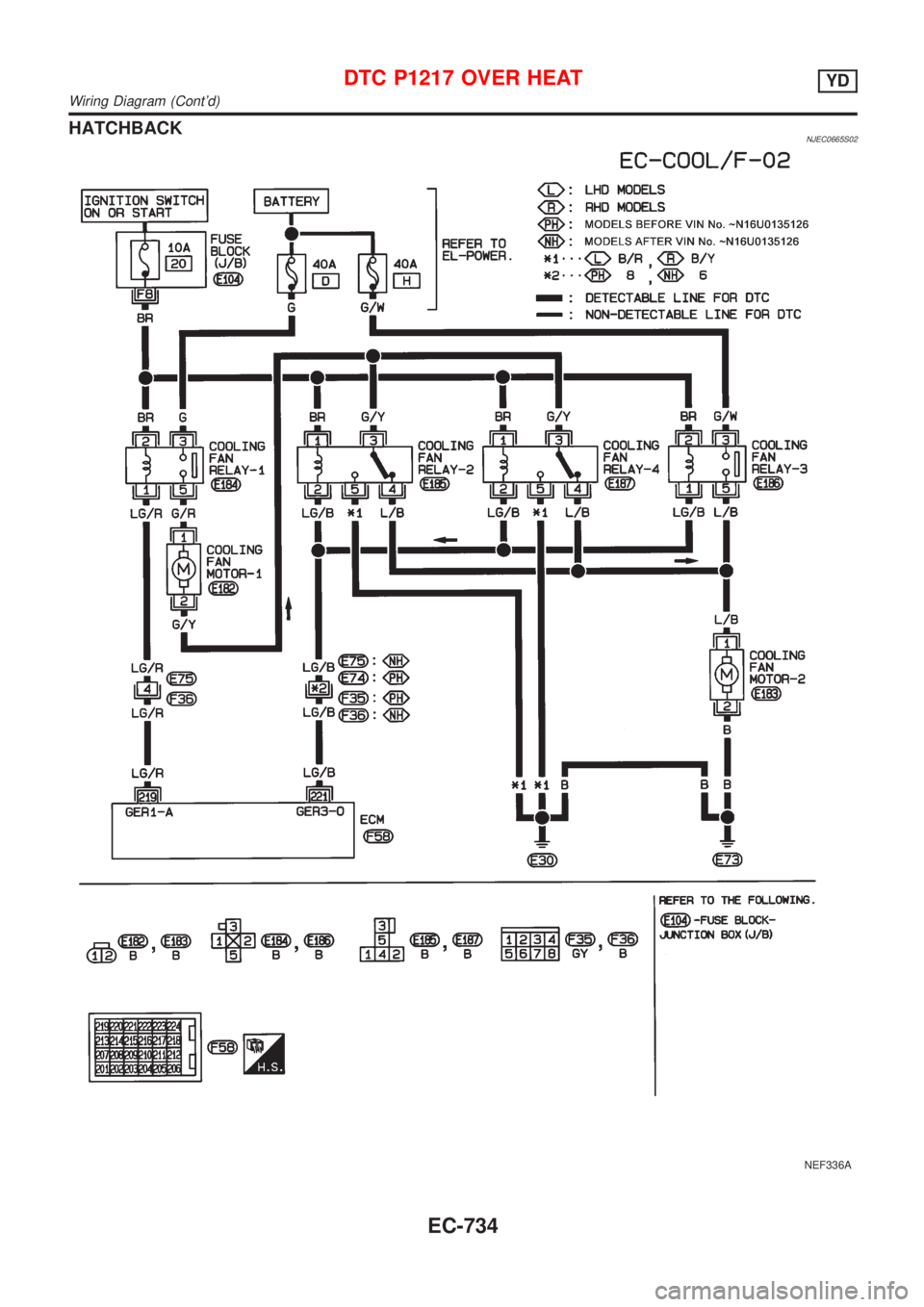 NISSAN ALMERA 2001  Service Manual HATCHBACKNJEC0665S02
NEF336A
DTC P1217 OVER HEATYD
Wiring Diagram (Contd)
EC-734 