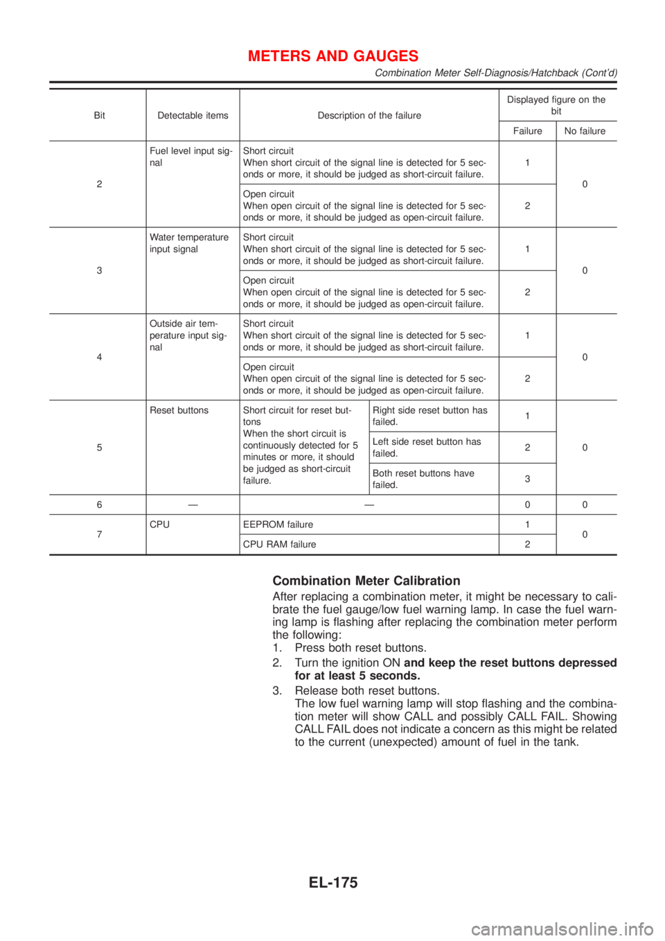 NISSAN ALMERA 2001  Service Manual Bit Detectable items Description of the failureDisplayed figure on the
bit
Failure No failure
2Fuel level input sig-
nalShort circuit
When short circuit of the signal line is detected for 5 sec-
onds 