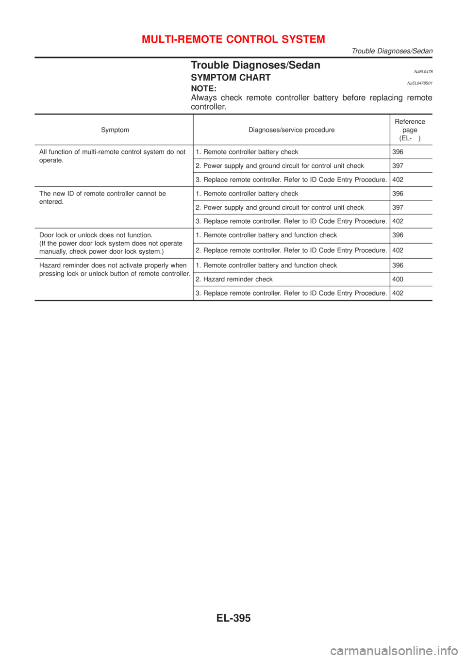 NISSAN ALMERA 2001  Service Manual Trouble Diagnoses/SedanNJEL0478SYMPTOM CHARTNJEL0478S01NOTE:
Always check remote controller battery before replacing remote
controller.
Symptom Diagnoses/service procedureReference
page
(EL- )
All fun