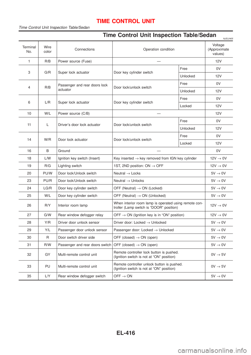 NISSAN ALMERA 2001 Service Manual Time Control Unit Inspection Table/SedanNJEL0405
Terminal
No.Wire
colorConnections Operation conditionVoltage
(Approximate
values)
1 R/B Power source (Fuse) Ð 12V
3 G/R Super lock actuator Door key c NISSAN ALMERA 2001 Service Manual Time Control Unit Inspection Table/SedanNJEL0405
Terminal
No.Wire
colorConnections Operation conditionVoltage
(Approximate
values)
1 R/B Power source (Fuse) Ð 12V
3 G/R Super lock actuator Door key c