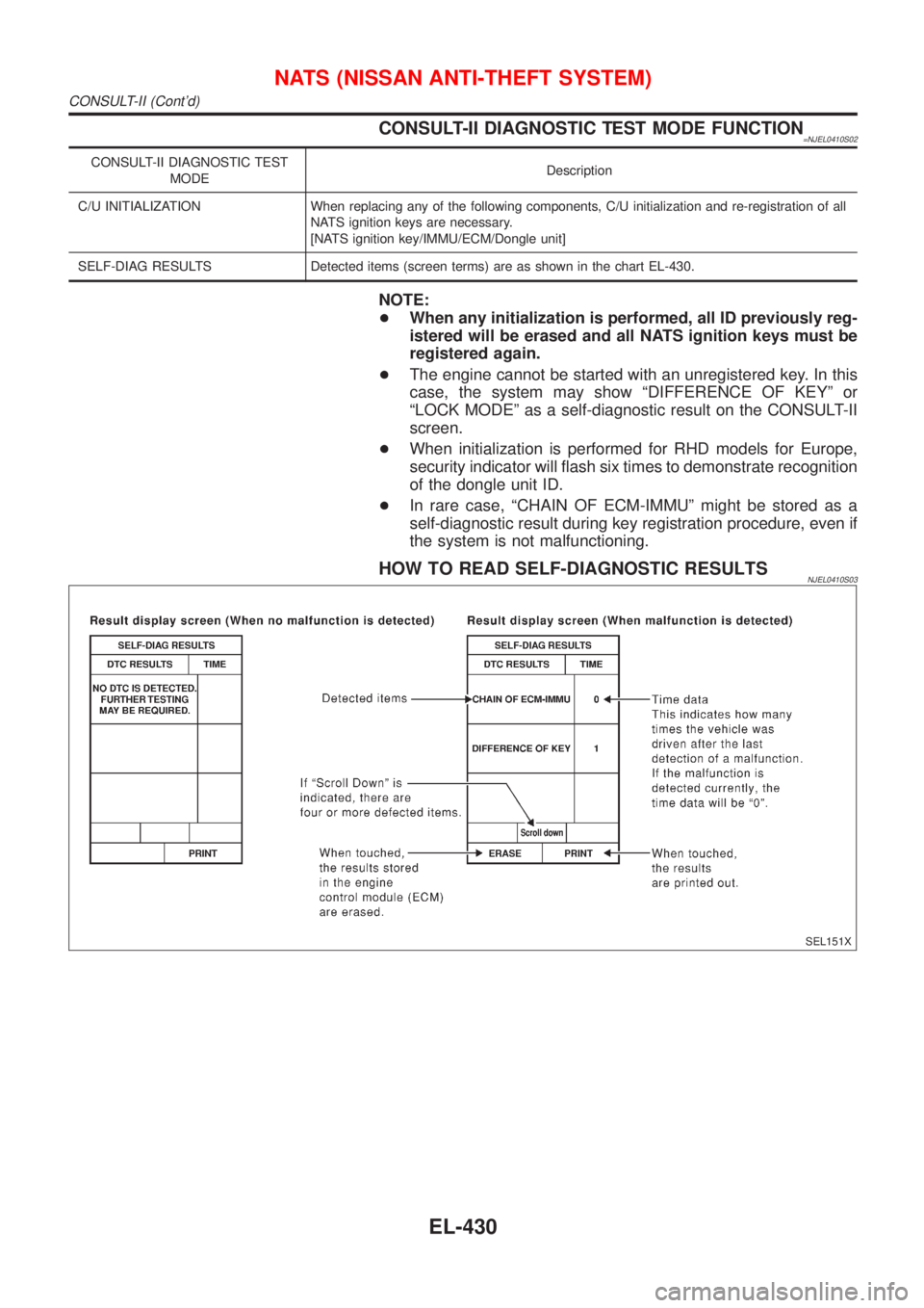 NISSAN ALMERA 2001 Service Manual CONSULT-II DIAGNOSTIC TEST MODE FUNCTION=NJEL0410S02
CONSULT-II DIAGNOSTIC TEST
MODEDescription
C/U INITIALIZATION When replacing any of the following components, C/U initialization and re-registratio NISSAN ALMERA 2001 Service Manual CONSULT-II DIAGNOSTIC TEST MODE FUNCTION=NJEL0410S02
CONSULT-II DIAGNOSTIC TEST
MODEDescription
C/U INITIALIZATION When replacing any of the following components, C/U initialization and re-registratio