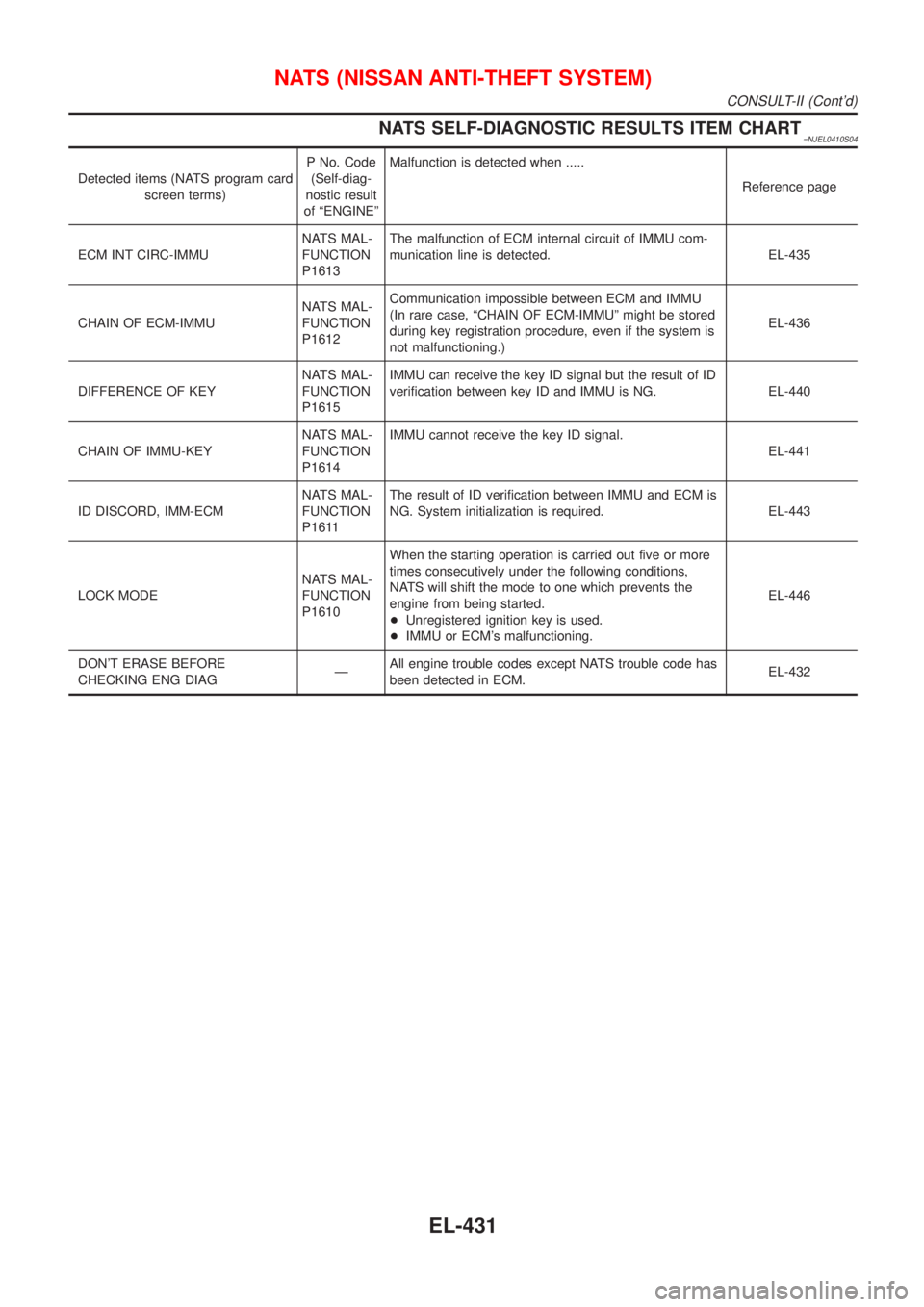 NISSAN ALMERA 2001 Service Manual NATS SELF-DIAGNOSTIC RESULTS ITEM CHART=NJEL0410S04
Detected items (NATS program card
screen terms)P No. Code
(Self-diag-
nostic result
of ªENGINEºMalfunction is detected when .....
Reference page
E NISSAN ALMERA 2001 Service Manual NATS SELF-DIAGNOSTIC RESULTS ITEM CHART=NJEL0410S04
Detected items (NATS program card
screen terms)P No. Code
(Self-diag-
nostic result
of ªENGINEºMalfunction is detected when .....
Reference page
E