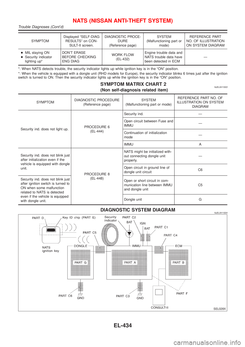 NISSAN ALMERA 2001 Service Manual SYMPTOMDisplayed ªSELF-DIAG
RESULTSº on CON-
SULT-II screen.DIAGNOSTIC PROCE-
DURE
(Reference page)SYSTEM
(Malfunctioning part or
mode)REFERENCE PART
NO. OF ILLUSTRATION
ON SYSTEM DIAGRAM
+MIL stayi NISSAN ALMERA 2001 Service Manual SYMPTOMDisplayed ªSELF-DIAG
RESULTSº on CON-
SULT-II screen.DIAGNOSTIC PROCE-
DURE
(Reference page)SYSTEM
(Malfunctioning part or
mode)REFERENCE PART
NO. OF ILLUSTRATION
ON SYSTEM DIAGRAM
+MIL stayi