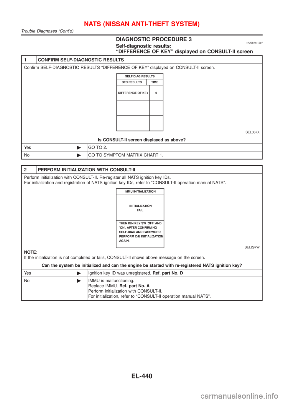 NISSAN ALMERA 2001 Service Manual DIAGNOSTIC PROCEDURE 3=NJEL0411S07Self-diagnostic results:
ªDIFFERENCE OF KEYº displayed on CONSULT-II screen
1 CONFIRM SELF-DIAGNOSTIC RESULTS
Confirm SELF-DIAGNOSTIC RESULTS ªDIFFERENCE OF KEYº NISSAN ALMERA 2001 Service Manual DIAGNOSTIC PROCEDURE 3=NJEL0411S07Self-diagnostic results:
ªDIFFERENCE OF KEYº displayed on CONSULT-II screen
1 CONFIRM SELF-DIAGNOSTIC RESULTS
Confirm SELF-DIAGNOSTIC RESULTS ªDIFFERENCE OF KEYº