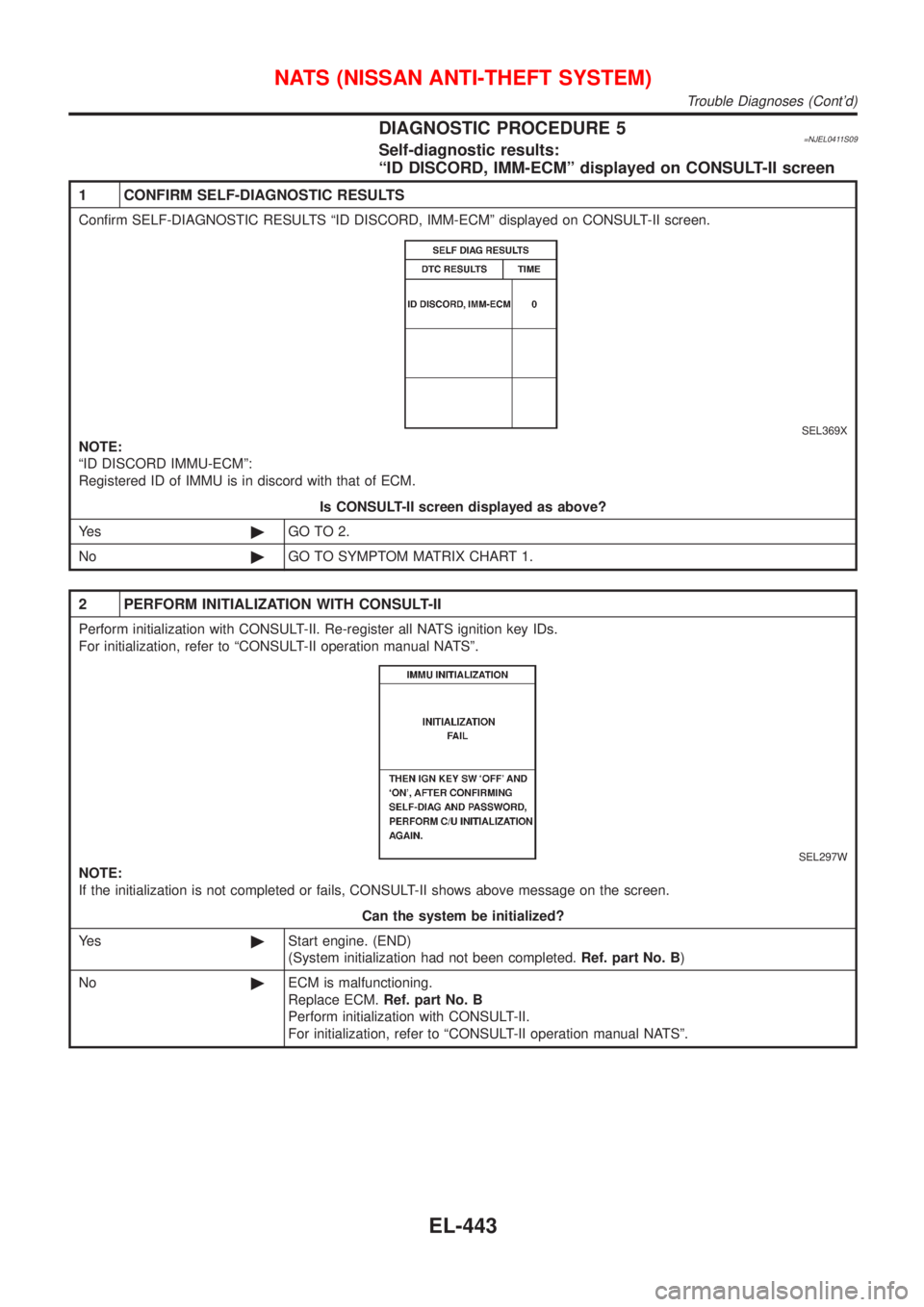 NISSAN ALMERA 2001 Service Manual DIAGNOSTIC PROCEDURE 5=NJEL0411S09Self-diagnostic results:
ªID DISCORD, IMM-ECMº displayed on CONSULT-II screen
1 CONFIRM SELF-DIAGNOSTIC RESULTS
Confirm SELF-DIAGNOSTIC RESULTS ªID DISCORD, IMM-EC NISSAN ALMERA 2001 Service Manual DIAGNOSTIC PROCEDURE 5=NJEL0411S09Self-diagnostic results:
ªID DISCORD, IMM-ECMº displayed on CONSULT-II screen
1 CONFIRM SELF-DIAGNOSTIC RESULTS
Confirm SELF-DIAGNOSTIC RESULTS ªID DISCORD, IMM-EC