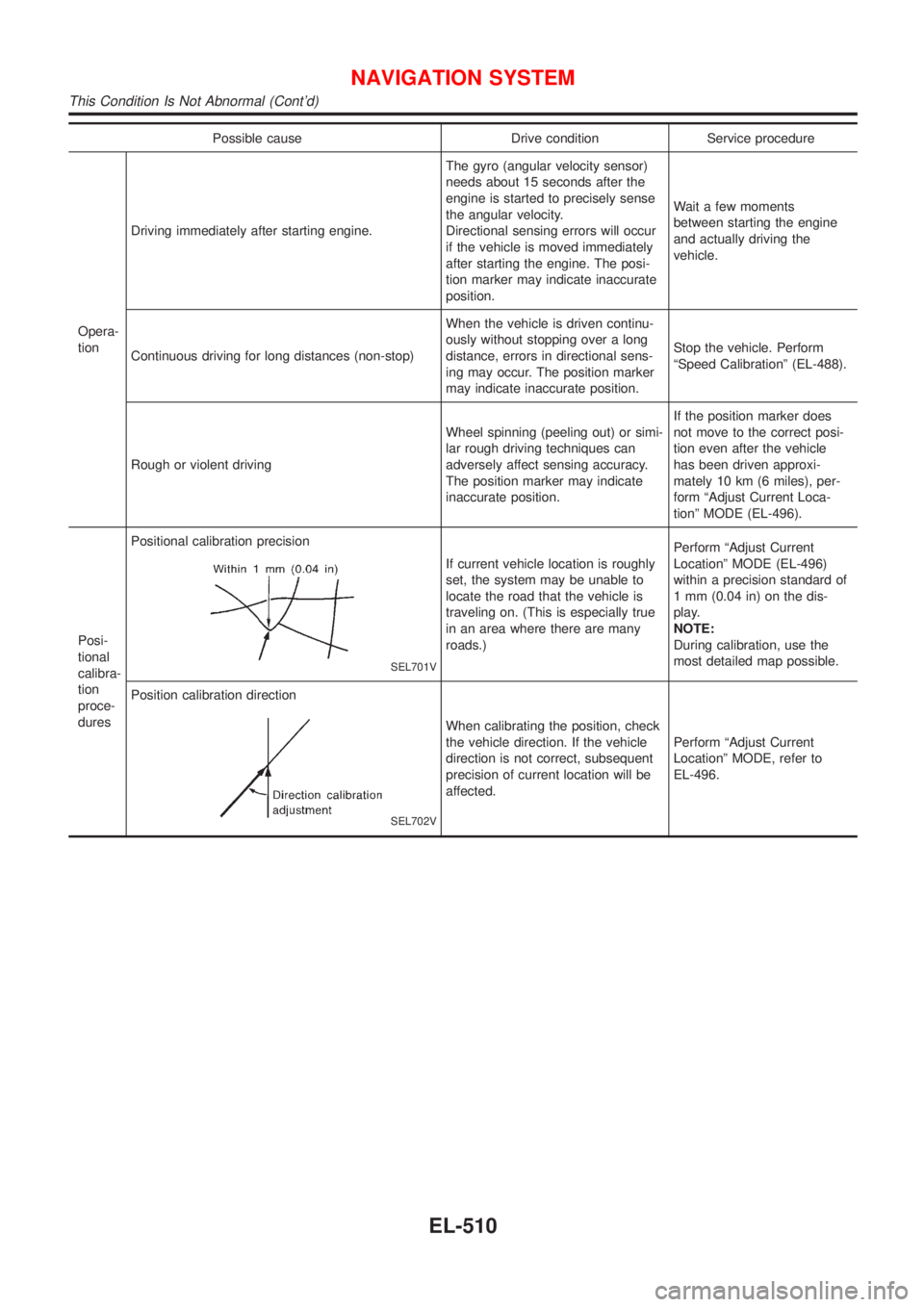 NISSAN ALMERA 2001  Service Manual Possible cause Drive condition Service procedure
Opera-
tionDriving immediately after starting engine.The gyro (angular velocity sensor)
needs about 15 seconds after the
engine is started to precisely