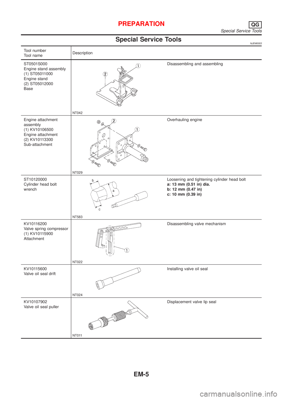 NISSAN ALMERA 2001  Service Manual Special Service ToolsNJEM0003
Tool number
Tool nameDescription
ST0501S000
Engine stand assembly
(1) ST05011000
Engine stand
(2) ST05012000
Base
NT042
Disassembling and assembling
Engine attachment
ass