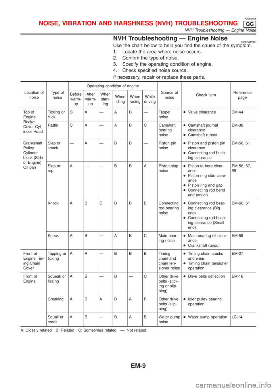 NISSAN ALMERA 2001 Service Manual NJEM0005
NVH Troubleshooting Ð Engine NoiseNJEM0005S01Use the chart below to help you find the cause of the symptom.
1. Locate the area where noise occurs.
2. Confirm the type of noise.
3. Specify th NISSAN ALMERA 2001 Service Manual NJEM0005
NVH Troubleshooting Ð Engine NoiseNJEM0005S01Use the chart below to help you find the cause of the symptom.
1. Locate the area where noise occurs.
2. Confirm the type of noise.
3. Specify th